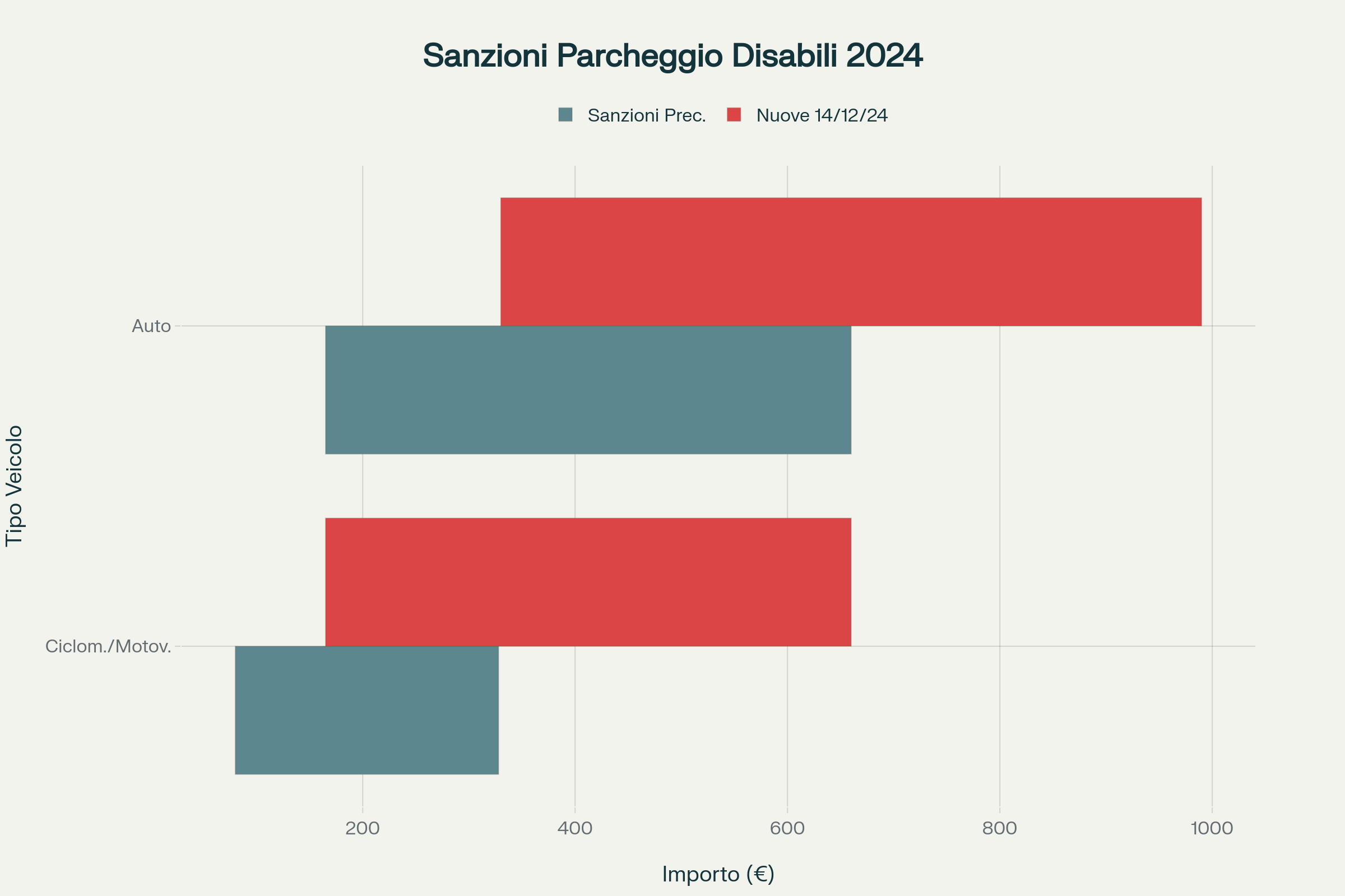 Confronto delle sanzioni per parcheggio abusivo negli spazi riservati ai disabili prima e dopo la riforma del Codice della Strada del dicembre 2024