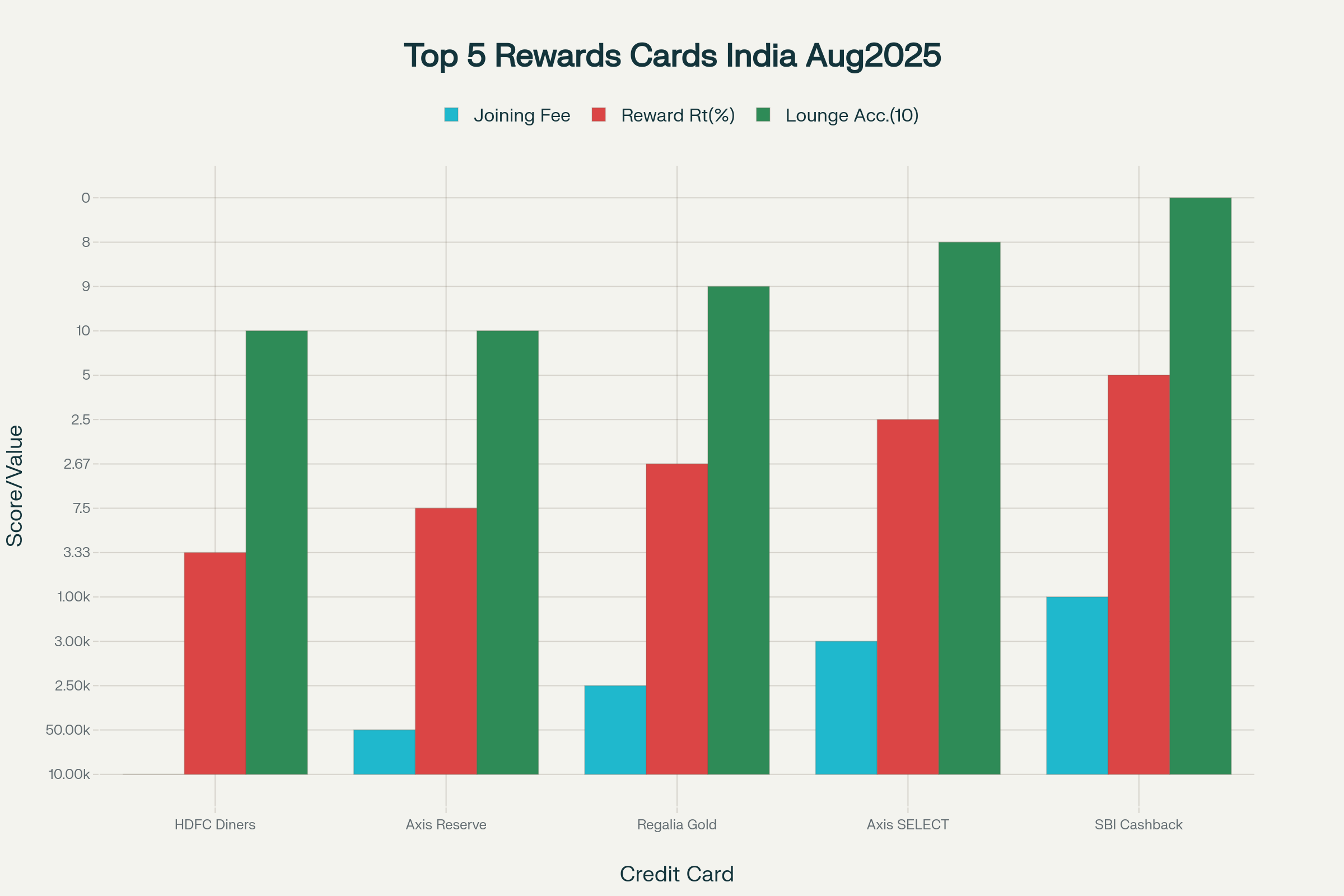 Comparative features of top 5 rewards credit cards in India August 2025