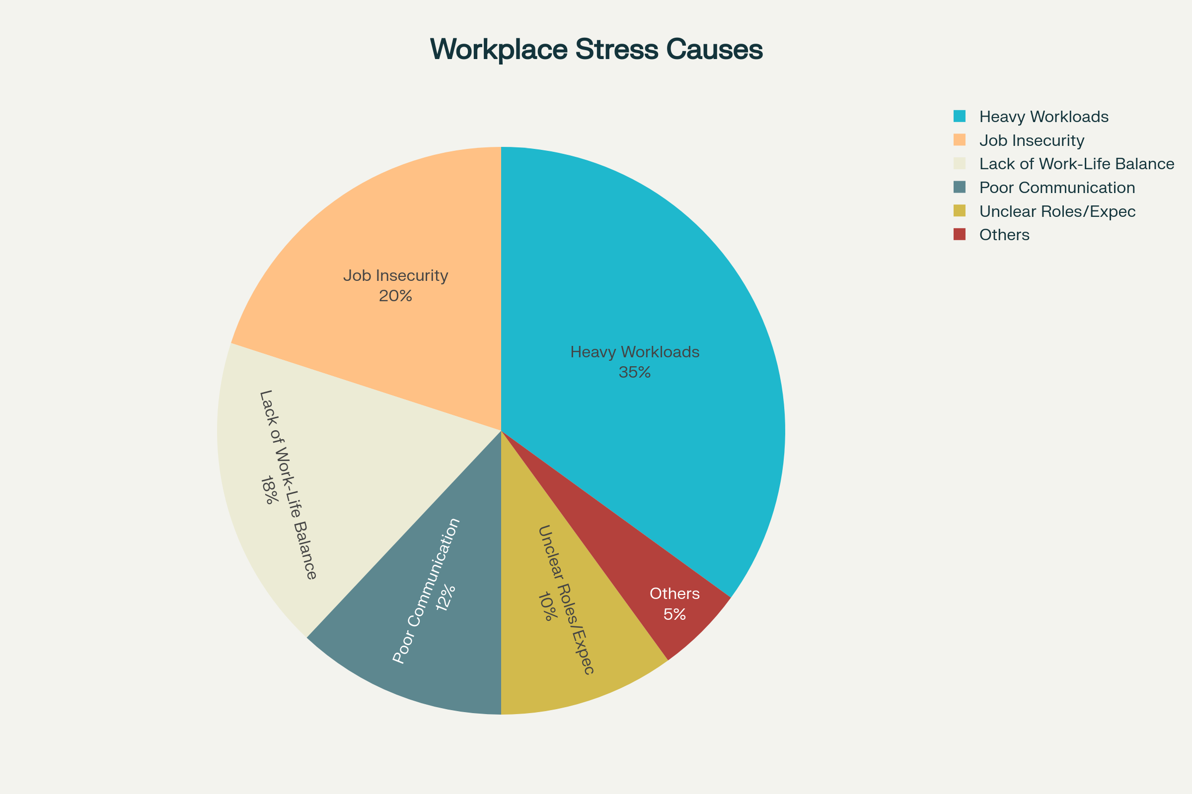 The Best Stress Management Techniques at Work: A Simple Guide That Really Works 1 Pie chart showing the most common causes of workplace stress among employees