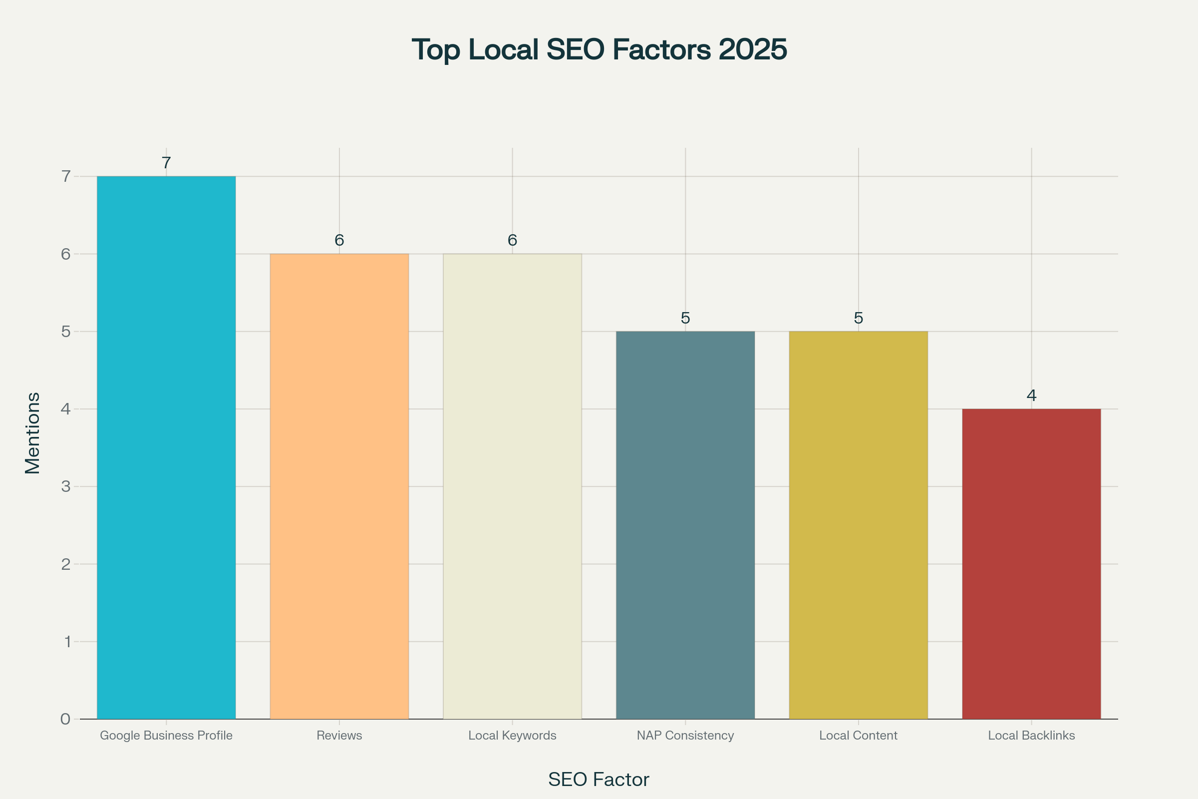 Top 6 local SEO factors for small businesses in 2025 by expert priority (number of mentions)