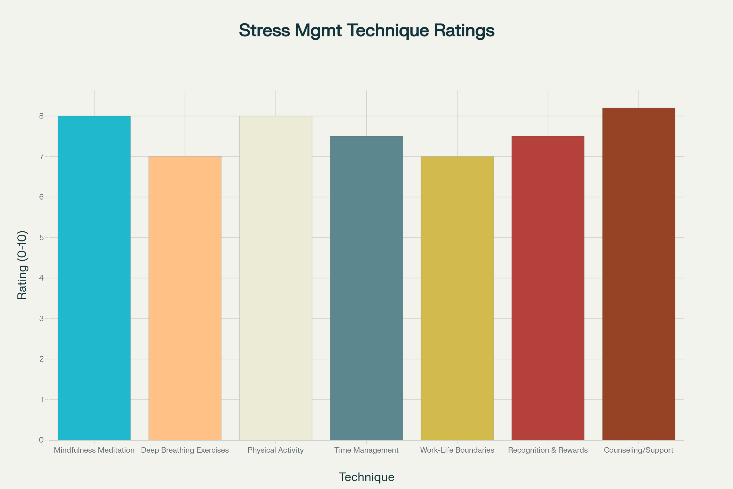 The Best Stress Management Techniques at Work: A Simple Guide That Really Works 2 Bar chart comparing effectiveness of workplace stress management techniques (0–10 rating)