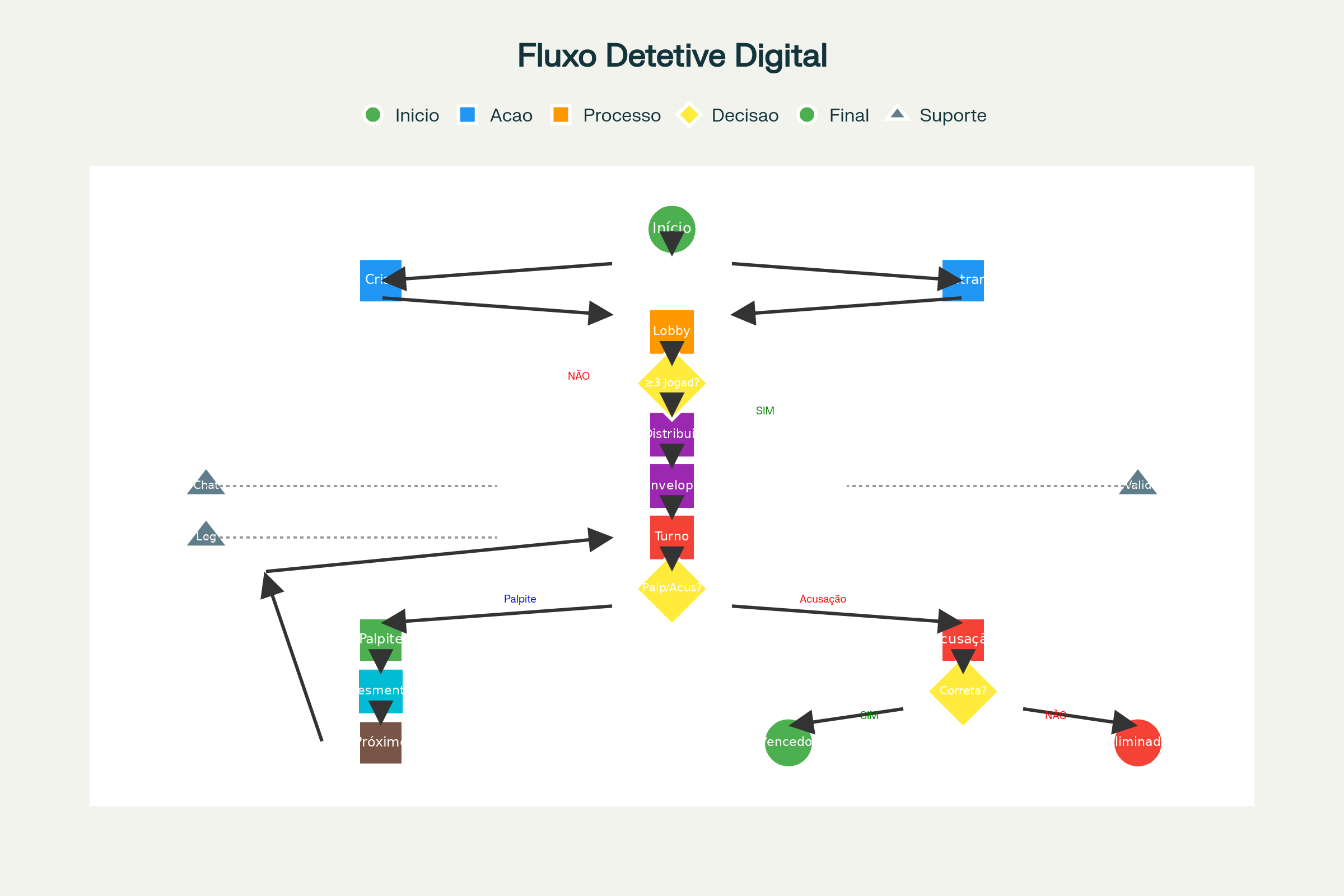 Fluxograma do Sistema do Jogo Detetive Digital Multiplayer