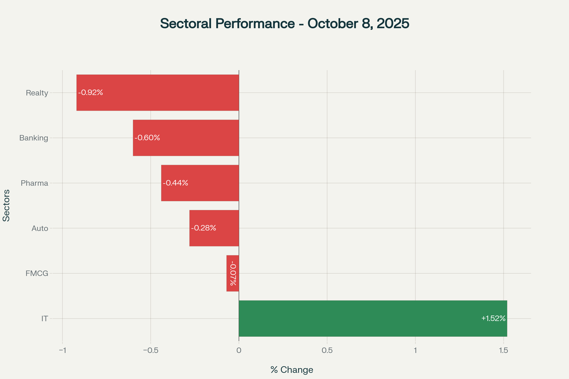 IT sector outperforms while most other sectors face profit booking