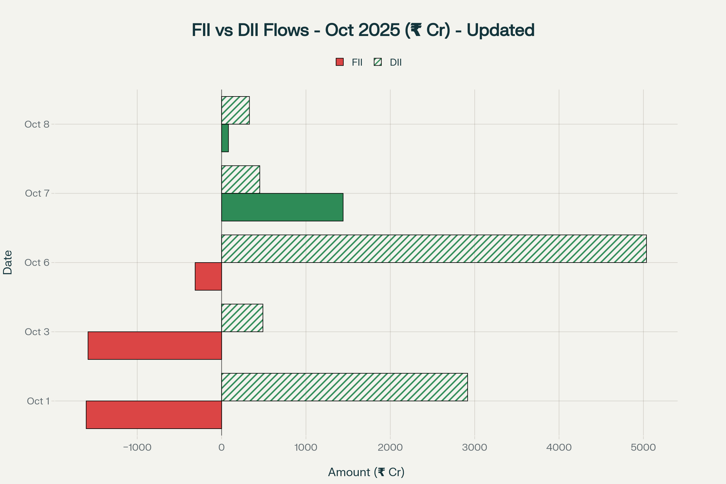 Institutional flows showing FII turnaround and sustained DII support through October