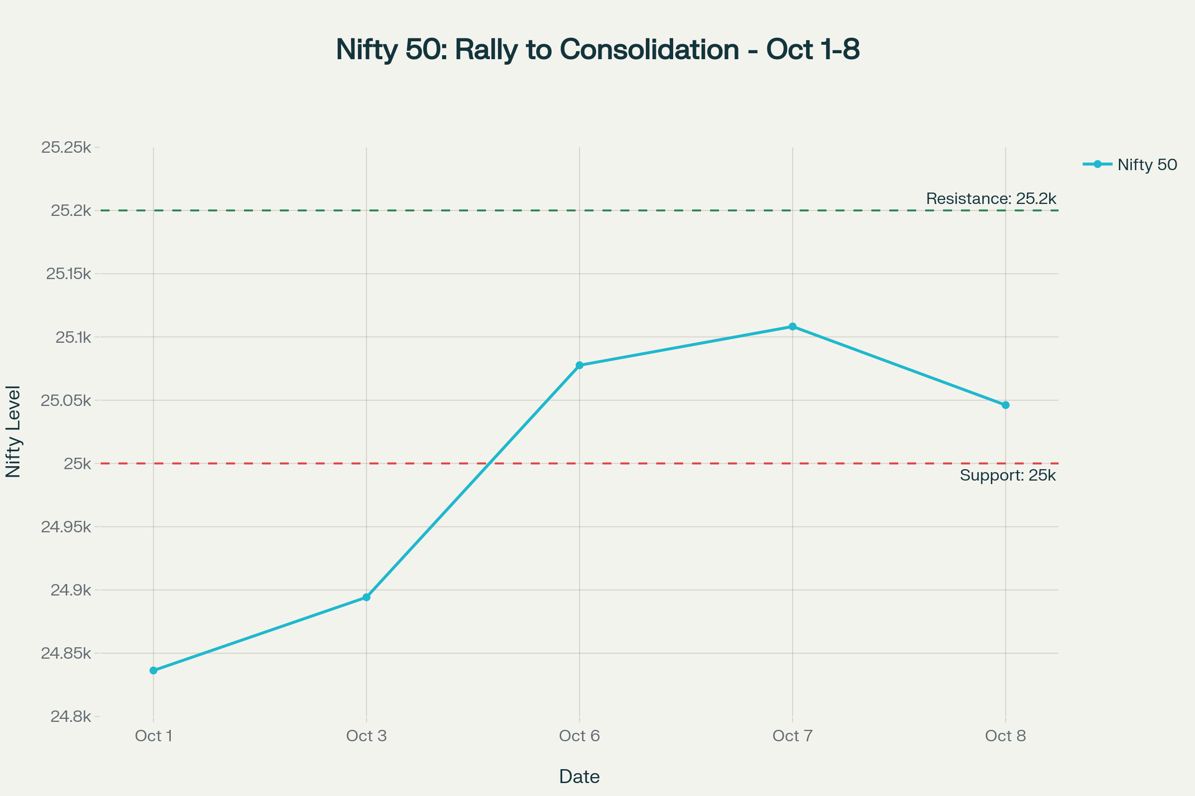 Nifty 50 shows rally followed by consolidation, testing support near 25,000