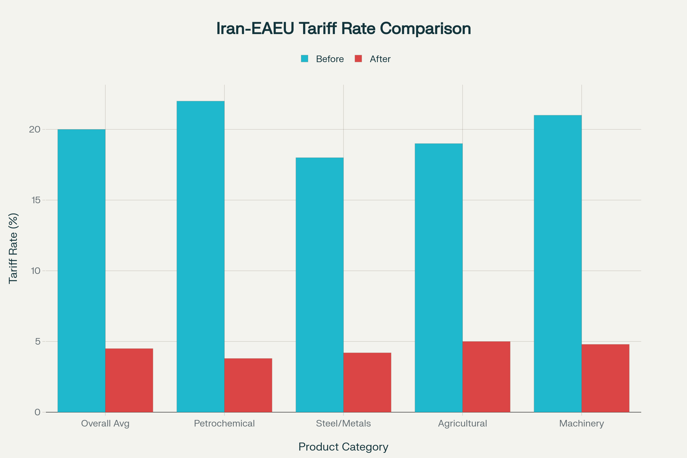 مقایسه نرخ تعرفه‌های گمرکی ایران بر کالاهای EAEU قبل و بعد از توافق تجاری آزاد (می ۲۰۲۵)