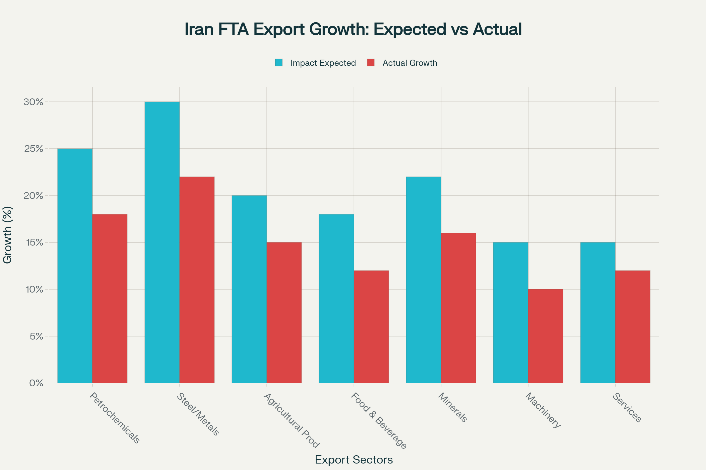 تأثیر توافق تجاری آزاد بر بخش‌های صادراتی ایران: انتظارات در مقابل نتایج واقعی (۲۰۲۵)