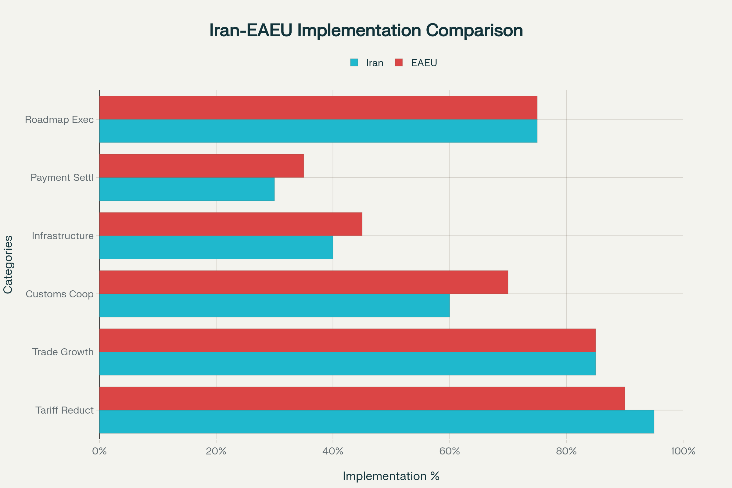 مقایسه میزان اجرای تعهدات توافق تجاری آزاد ایران و اتحاد اوراسیا (درصد تحقق)