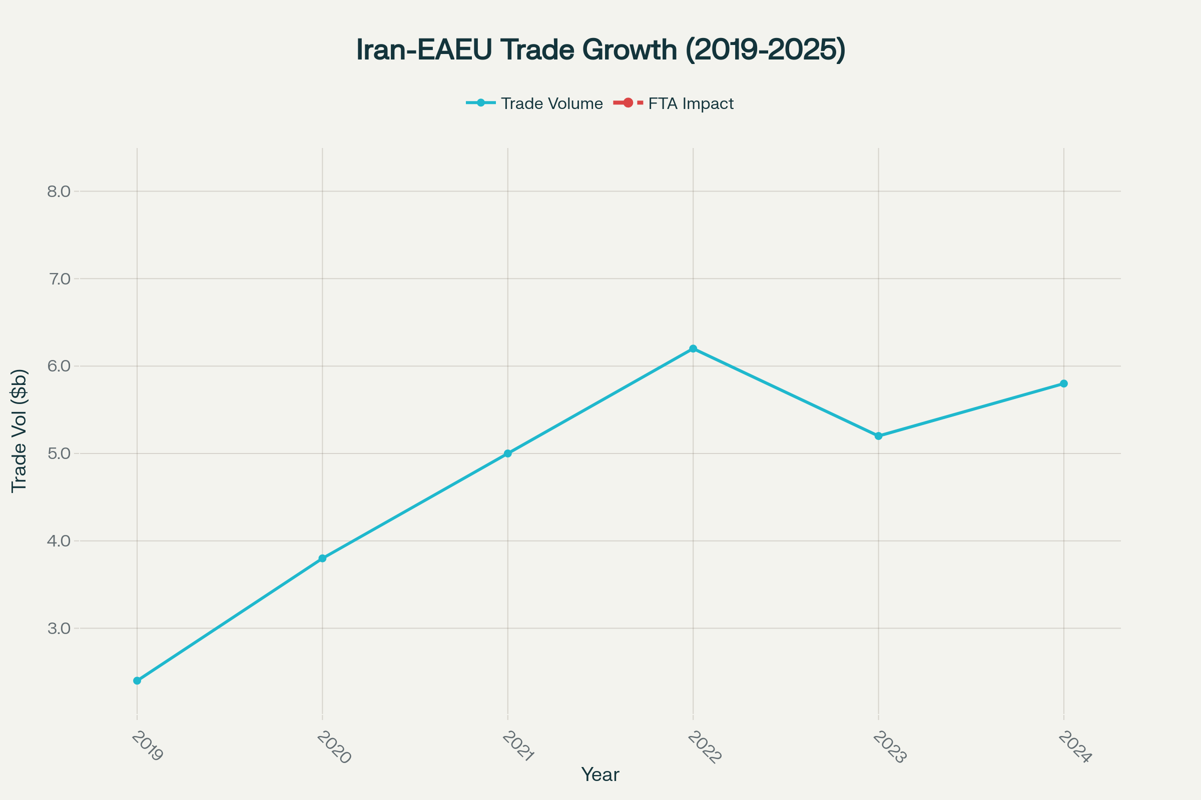 روند رشد حجم تجارت میان ایران و کشورهای اتحاد اوراسیا (۲۰۱۹-۲۰۲۵)