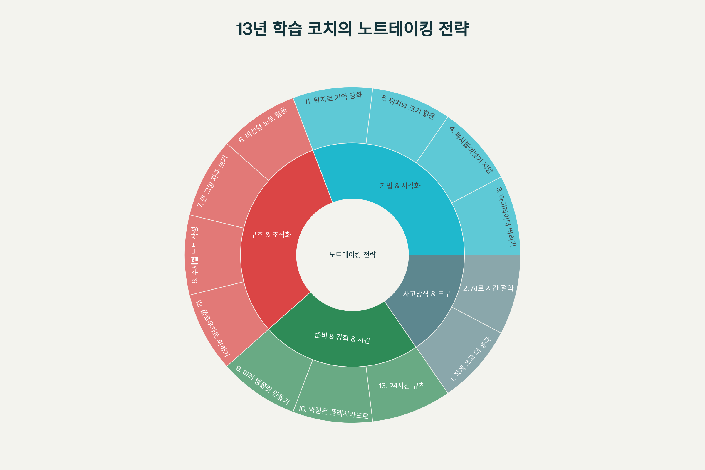 13년 학습 코치가 전하는 최고의 노트테이킹 전략 - 13가지 핵심 원칙
