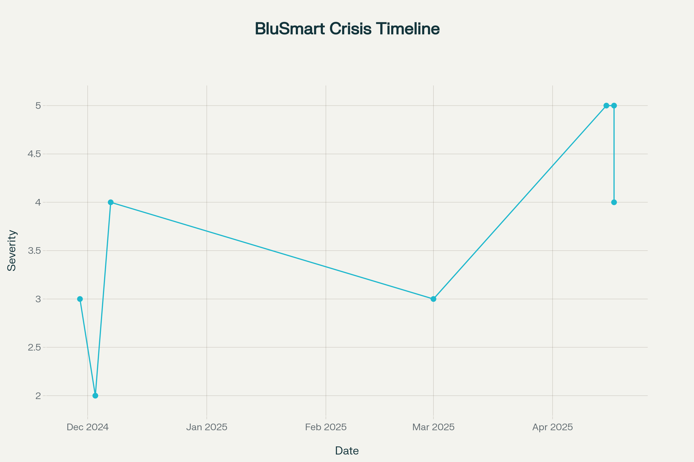 Timeline of key events in the BluSmart disaster (November 2024 - April 2025)