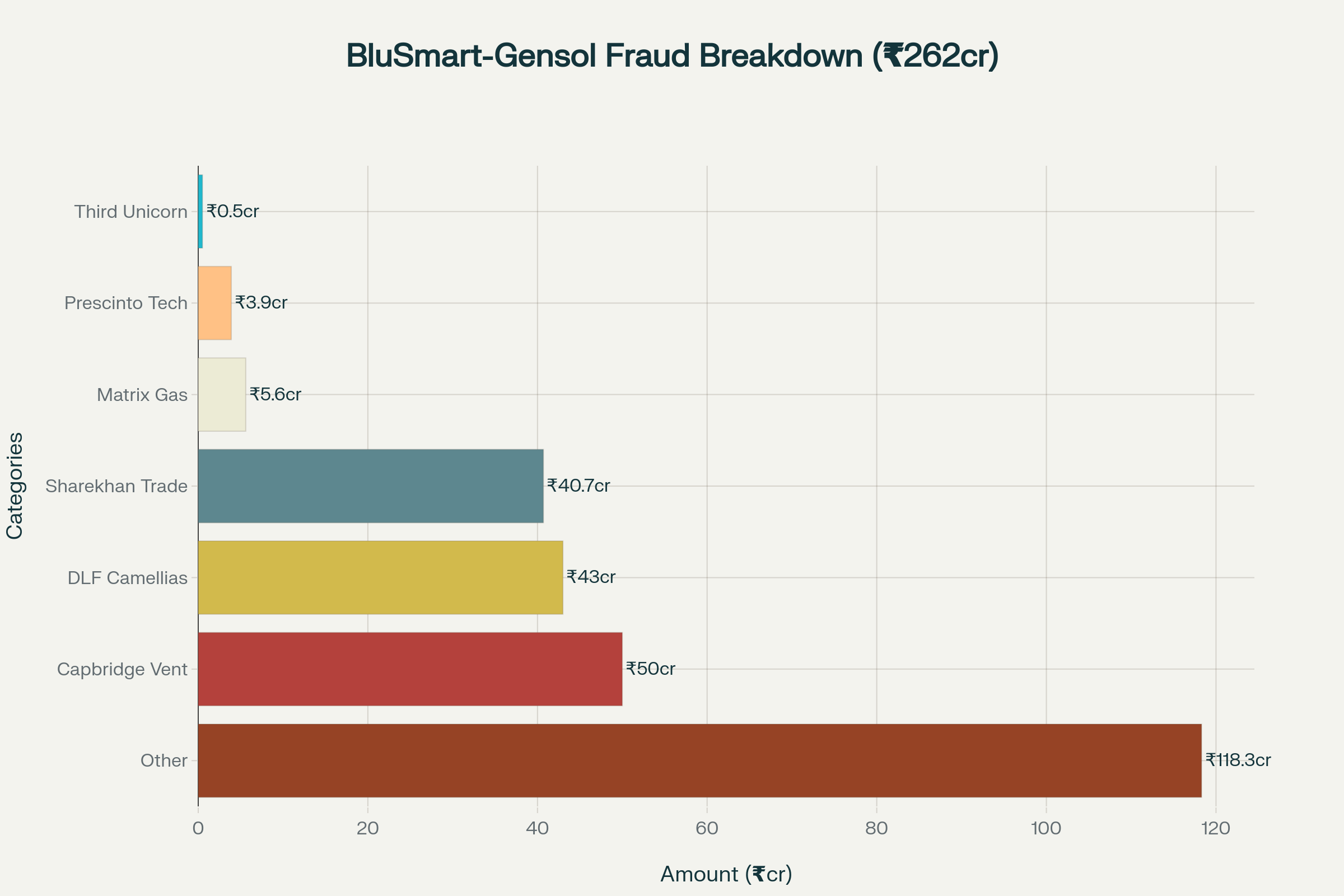 Breakdown of ₹262 crore diverted funds in BluSmart-Gensol fraud case