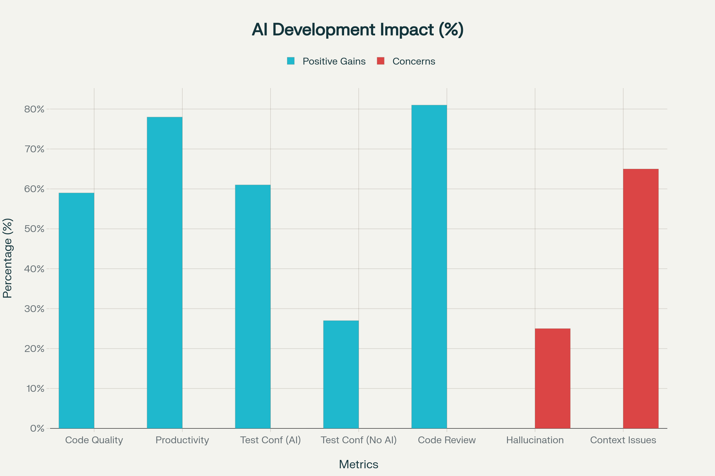 AI Development Tools: Productivity vs Quality Trade-offs in 2025