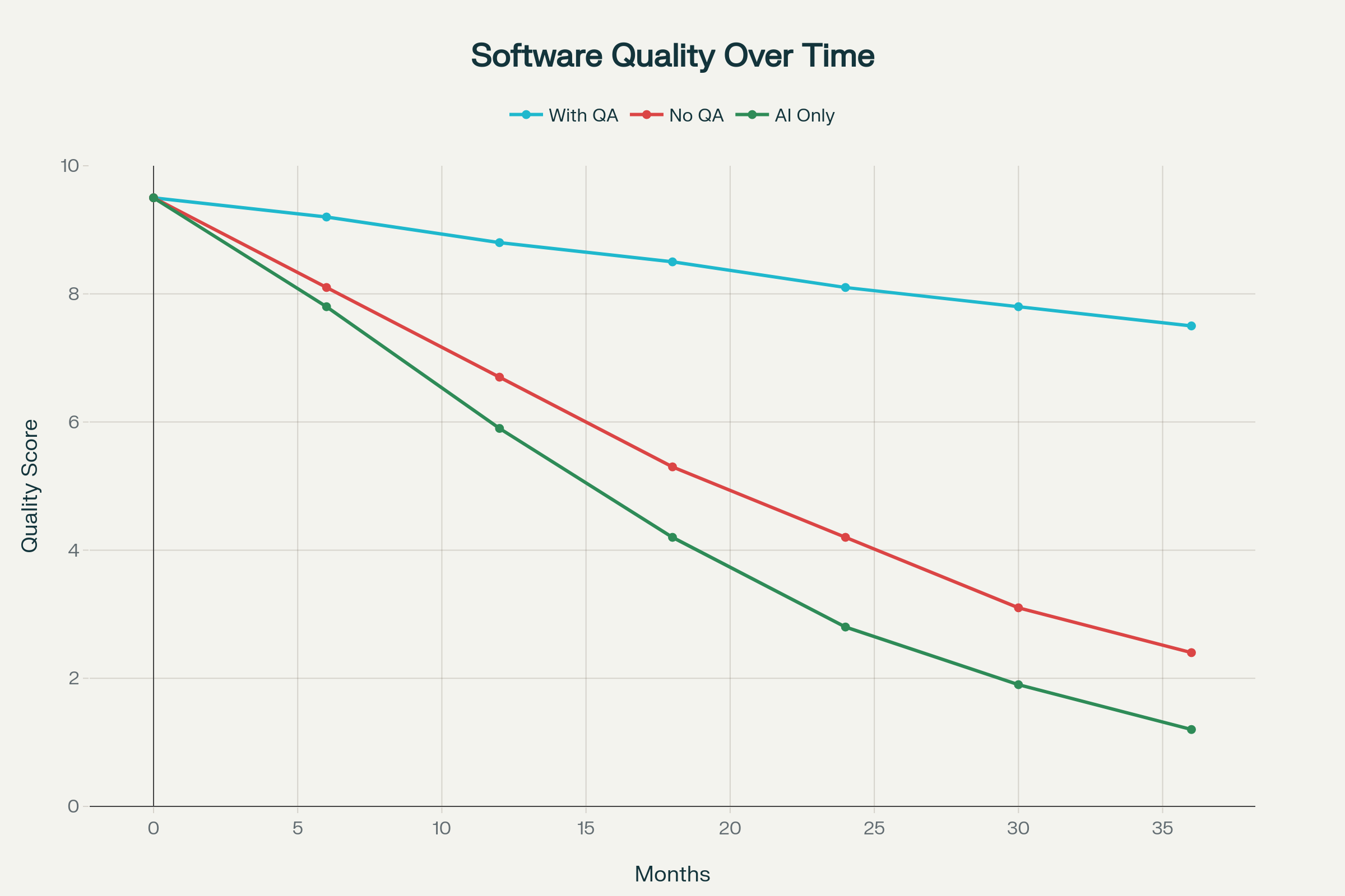 Software Quality Decay: The Critical Role of QA in Preventing Entropy