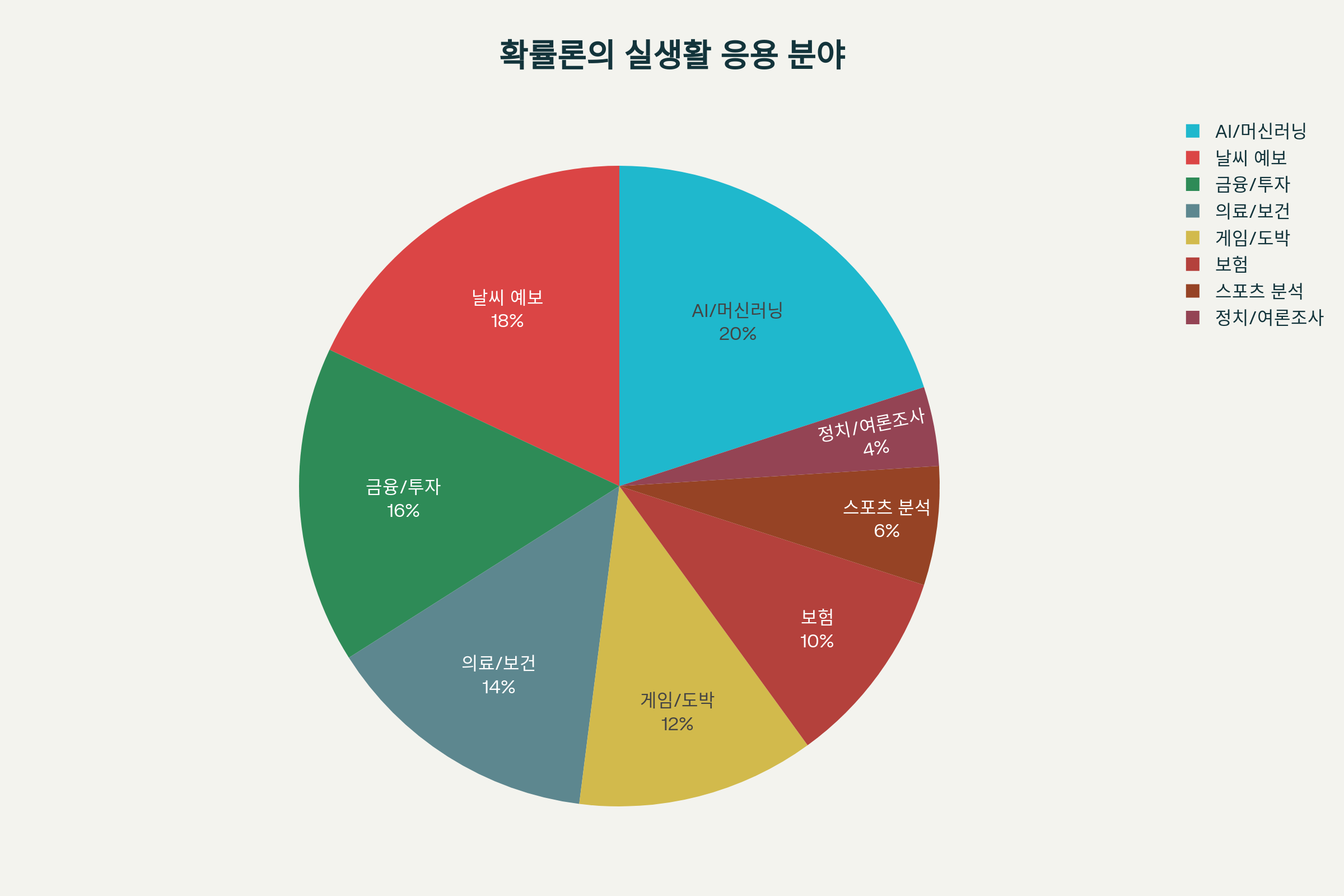 확률론의 다양한 실생활 응용 분야를 보여주는 원형 차트