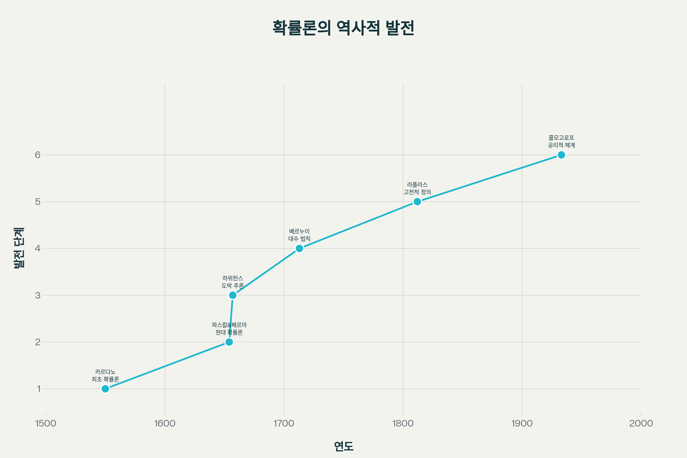 확률론의 주요 역사적 발전 과정을 보여주는 타임라인