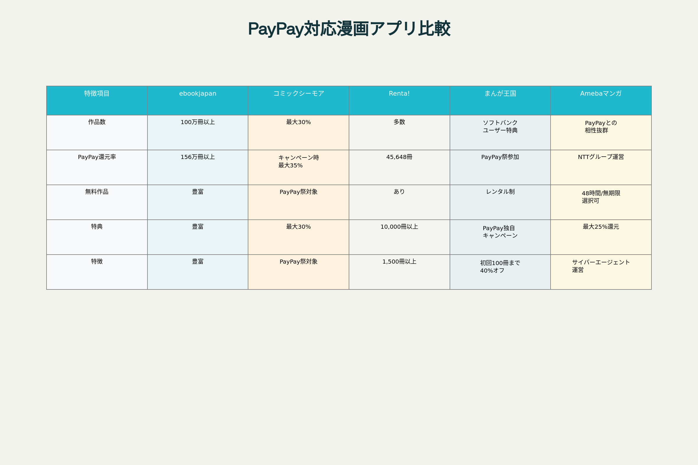 PayPayが使える漫画アプリ5選の特徴比較表