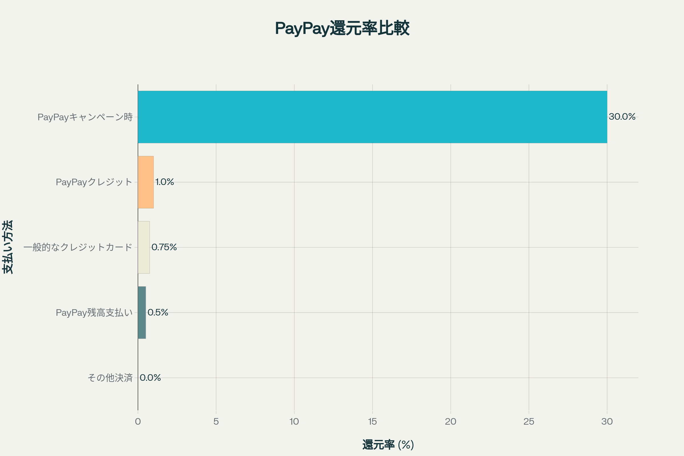 PayPay利用時の還元率比較 - キャンペーン時は最大30%還元!