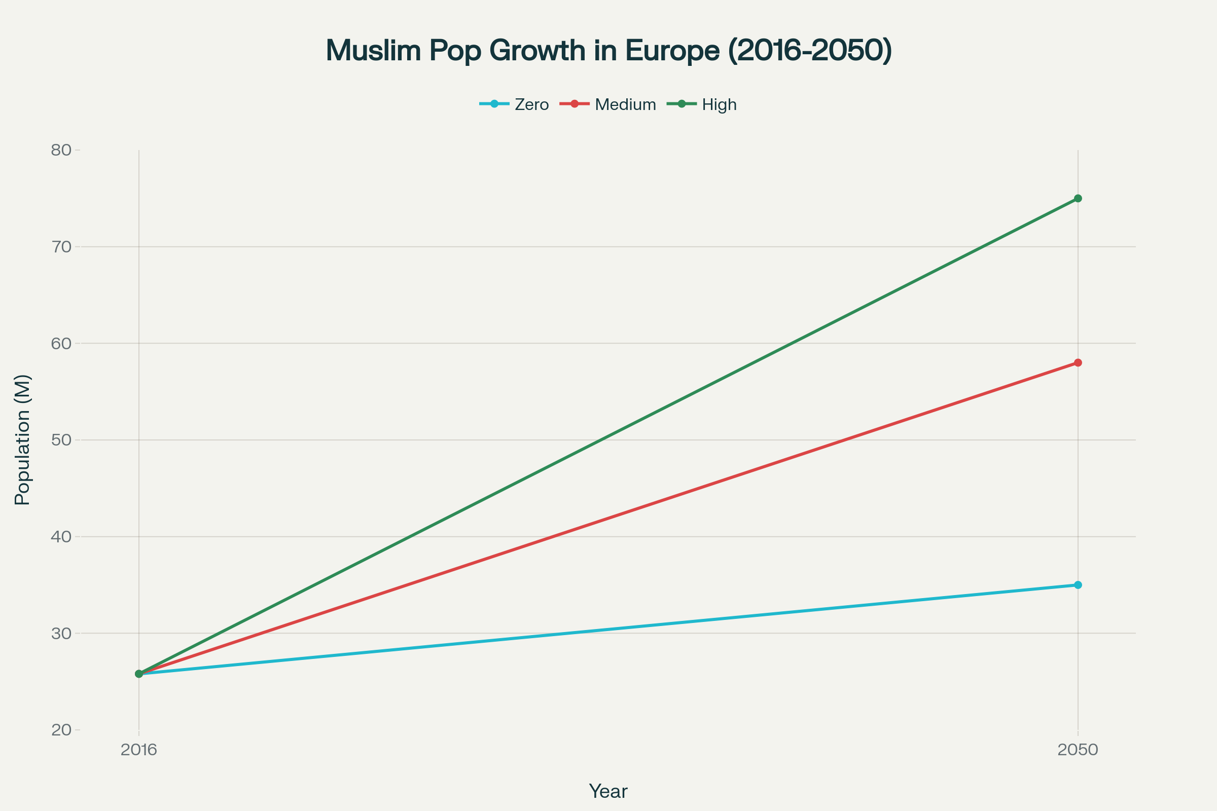 Projected growth of Muslim population in Europe under different migration scenarios, showing potential demographic changes from 2016 to 2050