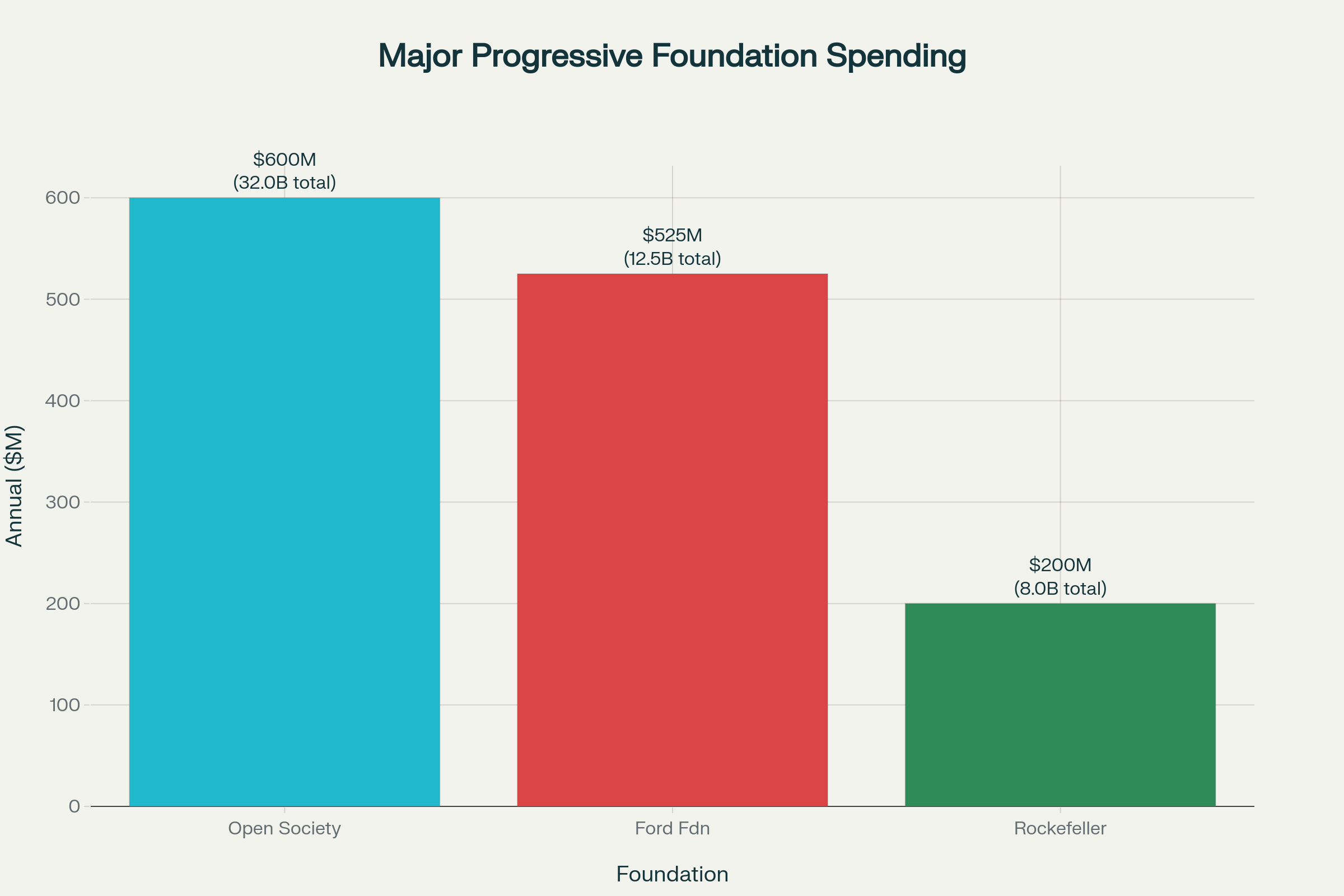 Annual spending by major progressive foundations on social justice, advocacy, and political causes, showing the scale of financial influence