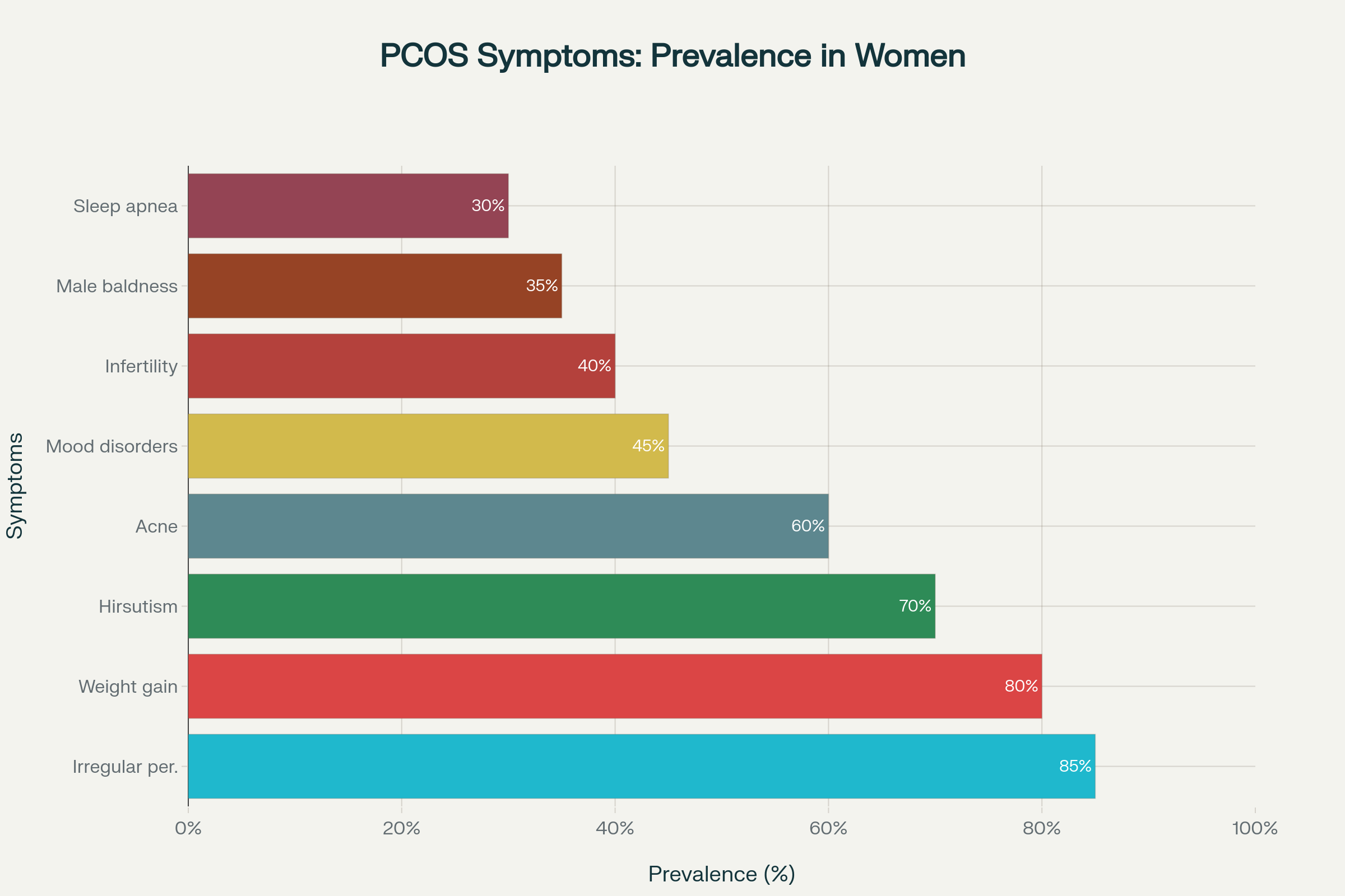 Prevalence of common PCOS symptoms in women diagnosed with the condition