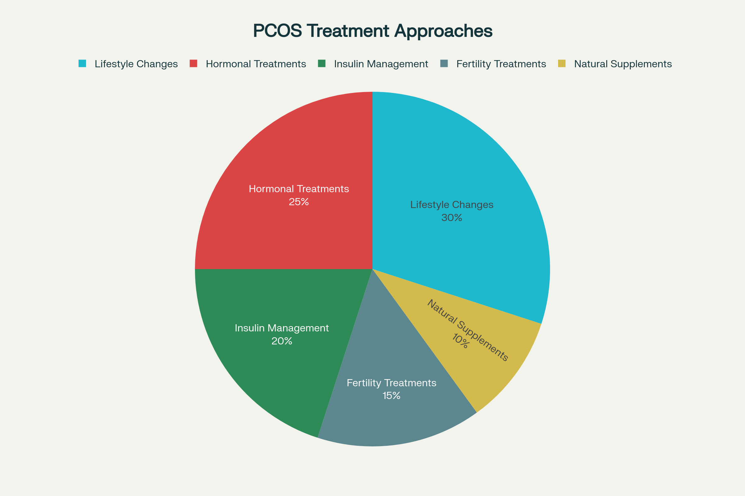 Distribution of different PCOS treatment approaches commonly used in clinical practice