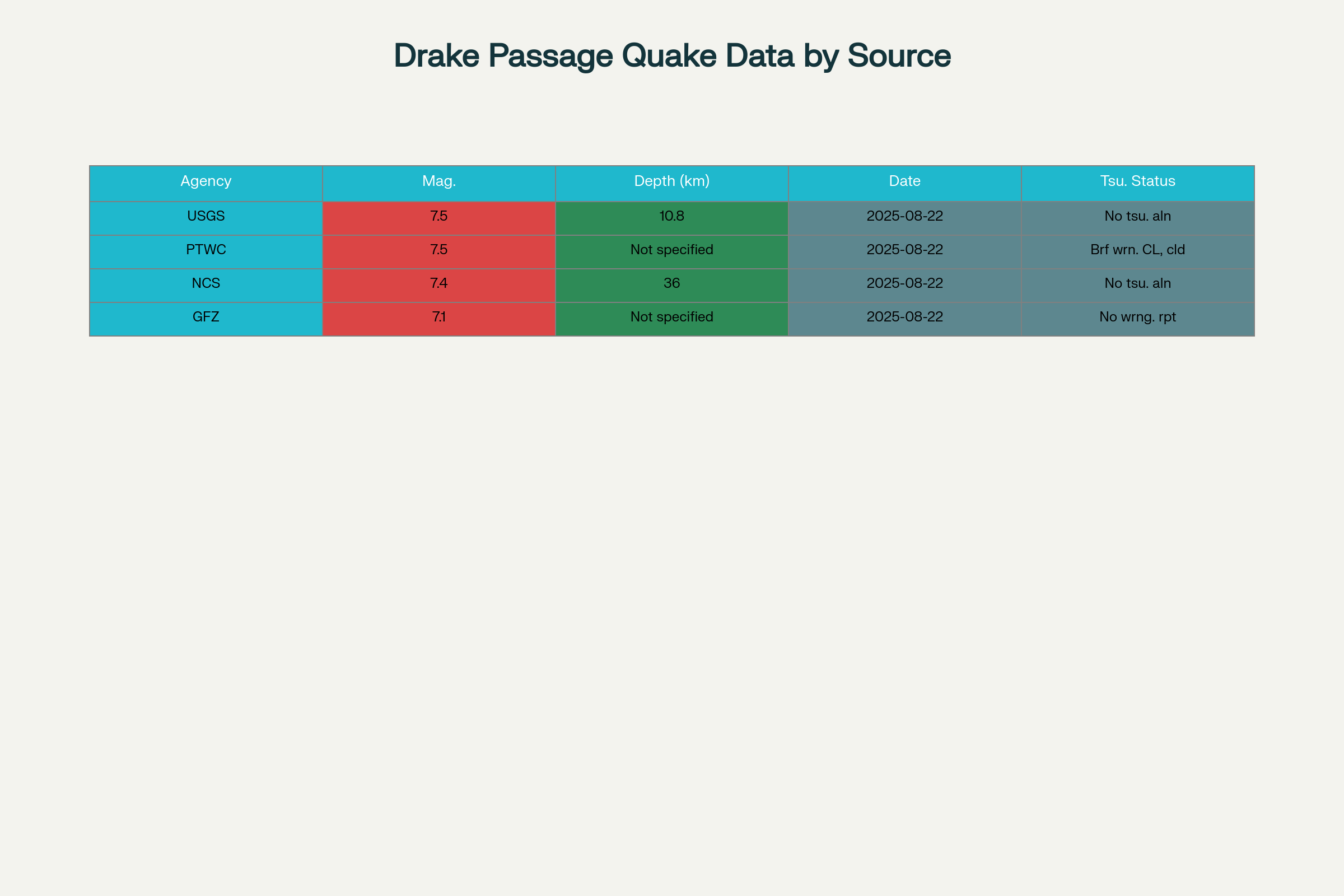 Seismic Data Comparison for the Drake Passage Earthquake