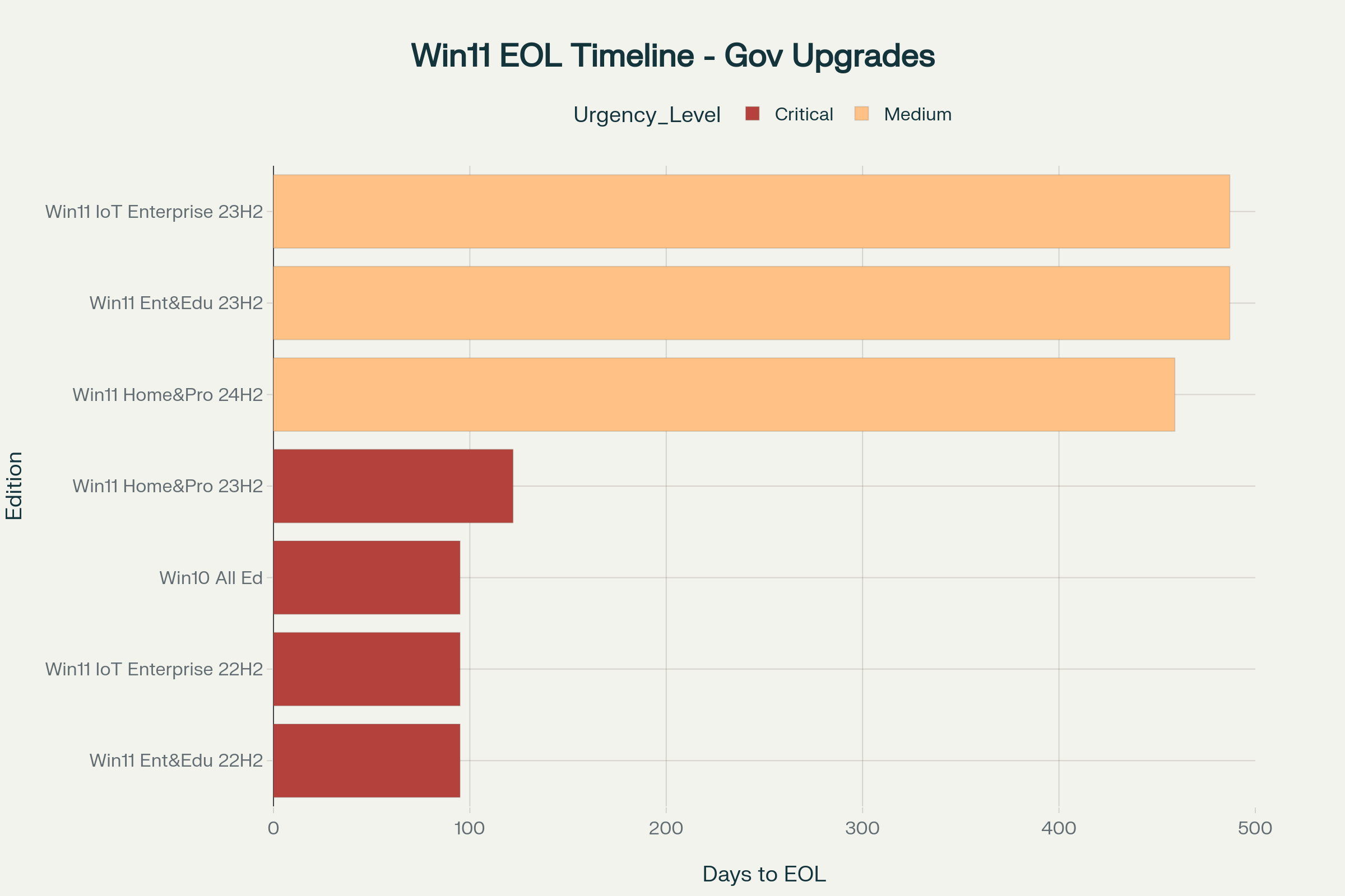 Windows 11 End of Life Timeline showing critical urgency for government laptop upgrades, with most versions ending support by October 2025