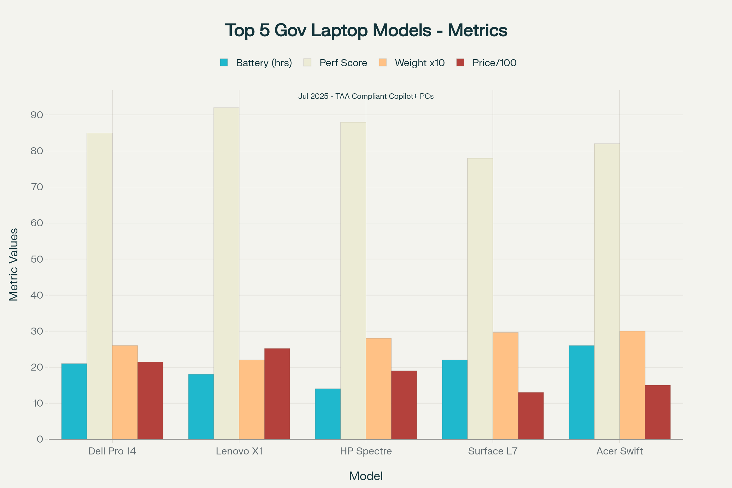 Comprehensive comparison of top 5 government laptop models showing battery life, performance, weight, and price metrics for procurement decisions
