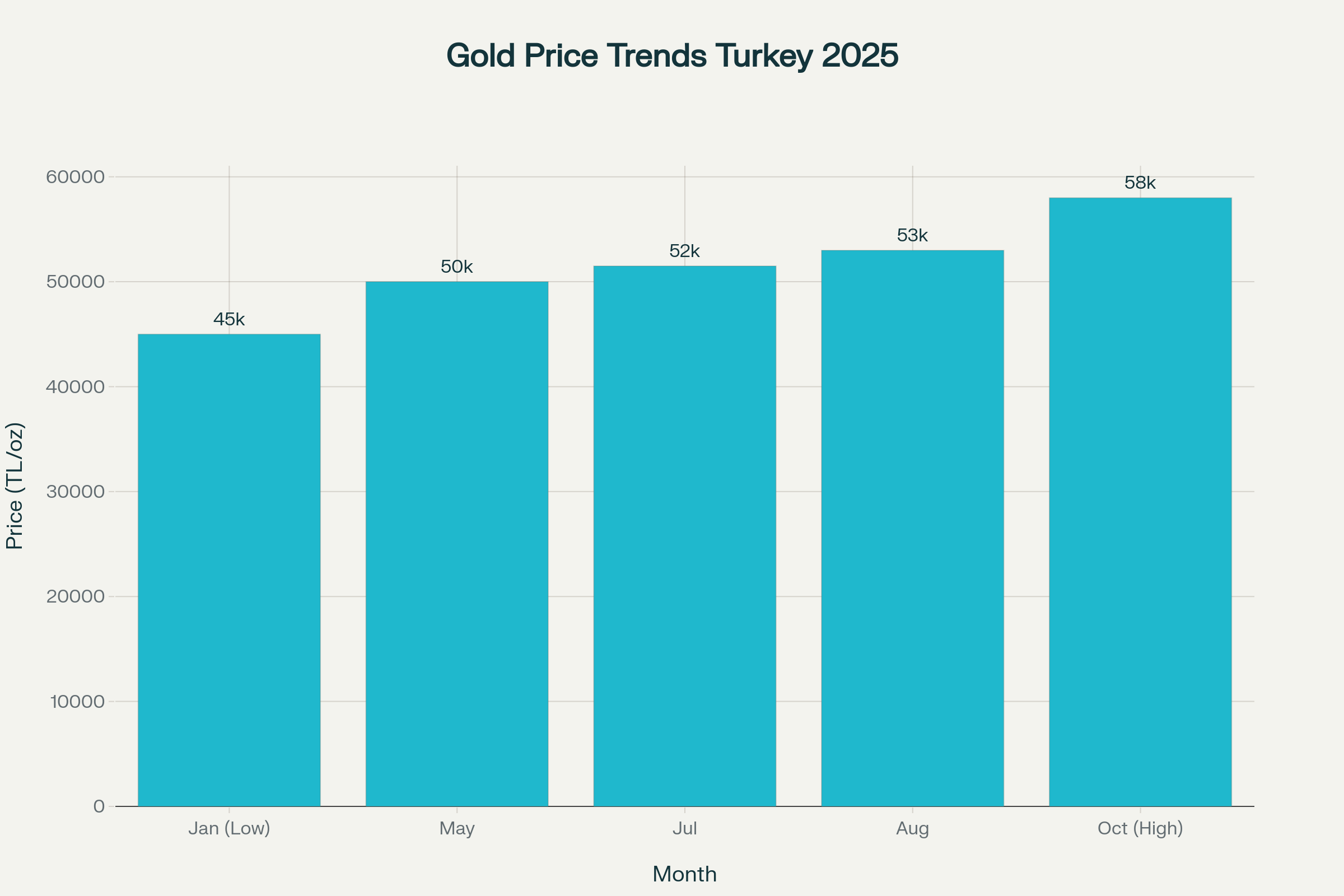 Gold price and inflation trends in Turkey for 2025, showing gold prices in TL per ounce and inflation rates in percent for selected months