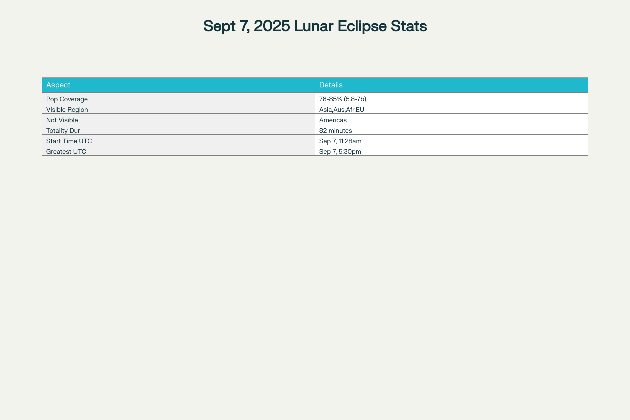Global Visibility and Timing of the September 7, 2025 Total Lunar Eclipse