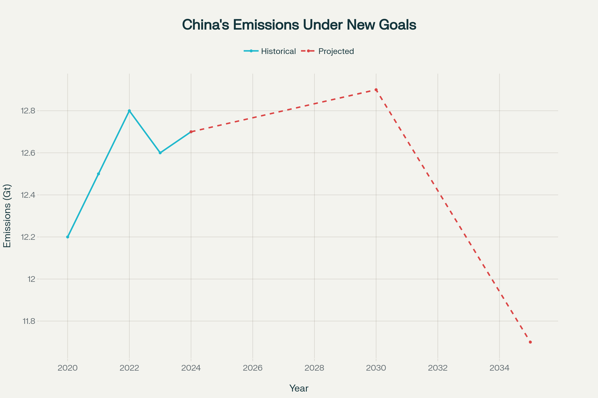 China's emissions trajectory shows stabilization near peak levels with projected 7-10% reduction by 2035