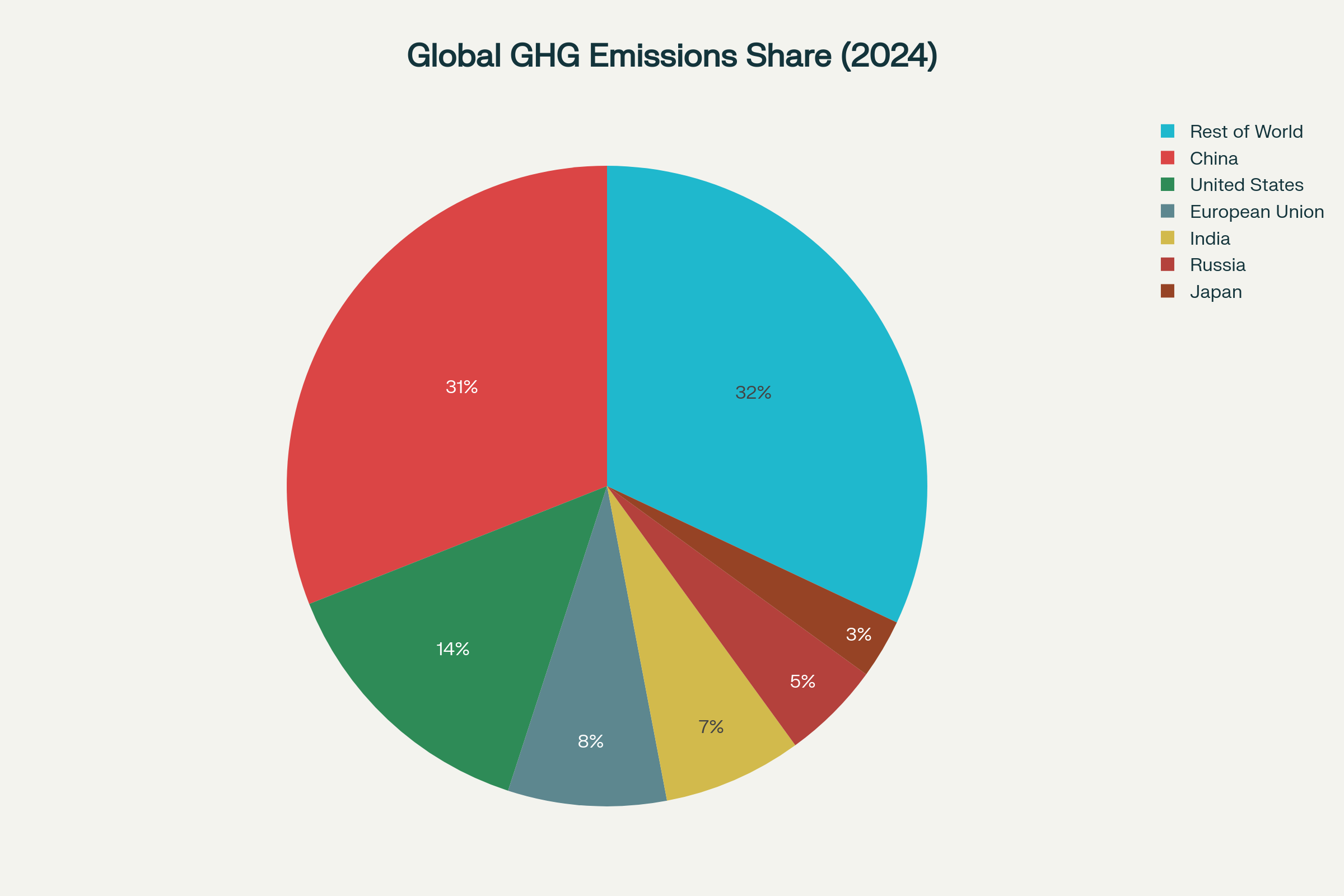 China accounts for nearly one-third of global greenhouse gas emissions, making its climate commitments crucial for global targets