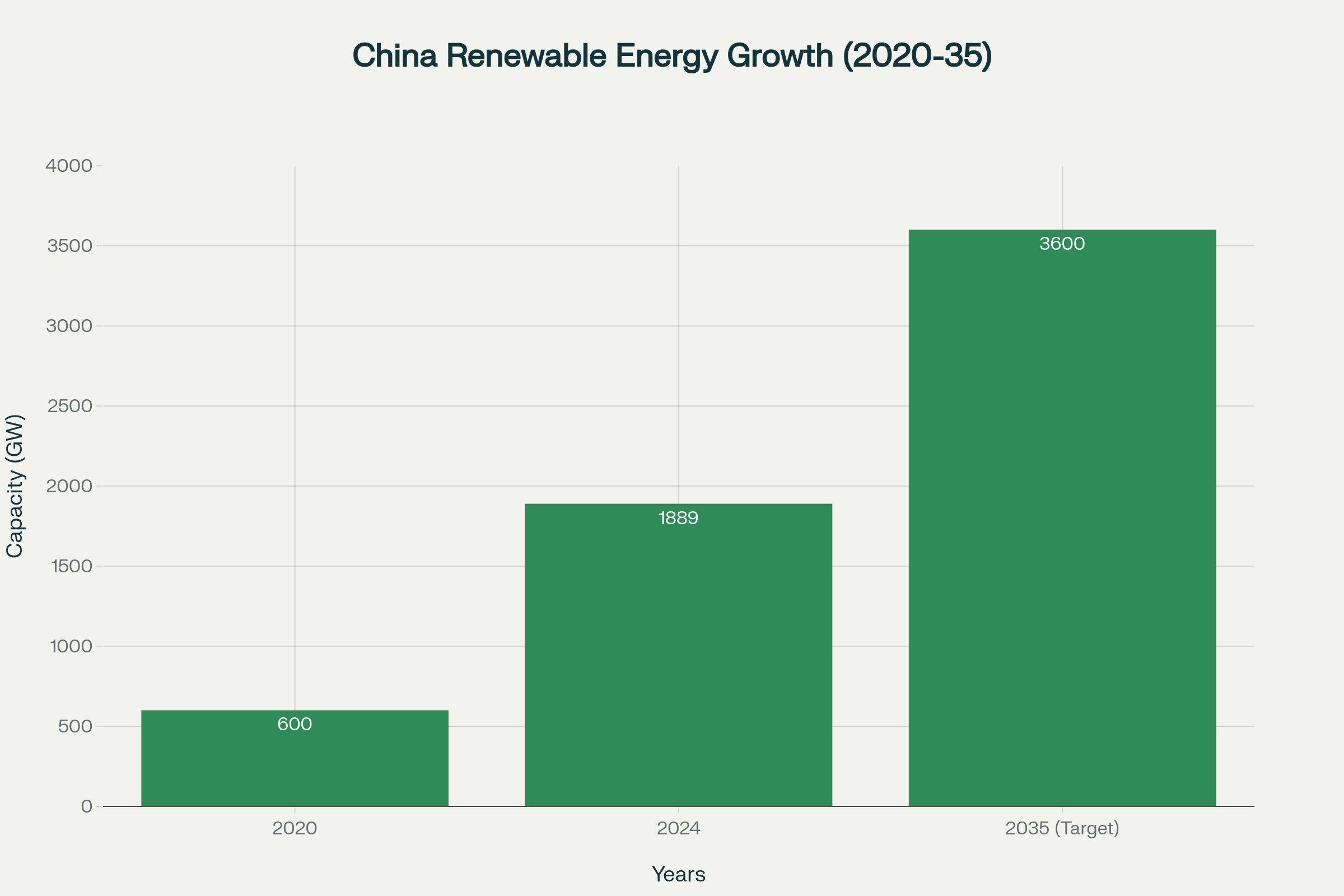 China's renewable energy capacity has nearly tripled since 2020 and is projected to reach 3,600 GW by 2035