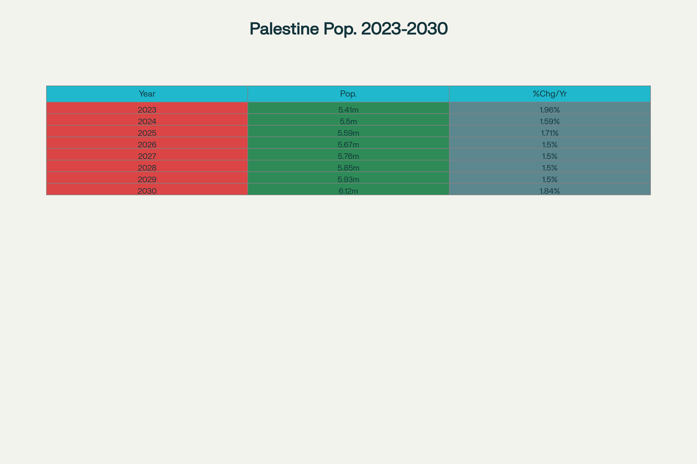 Population Growth of the State of Palestine (2023-2030) based on United Nations elaborated data