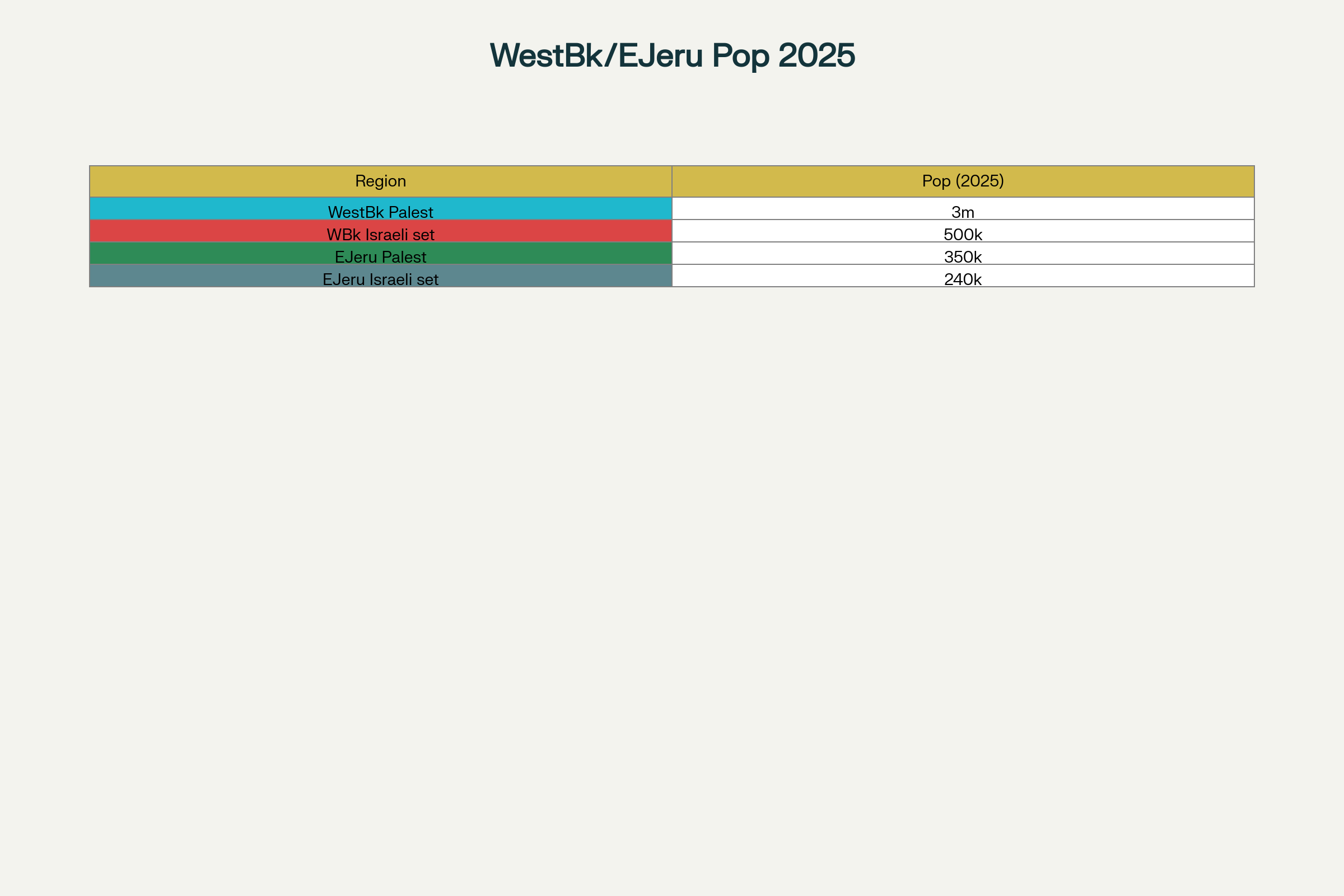 Population Distribution of Palestinians and Israeli Settlers in the West Bank and East Jerusalem (2025)