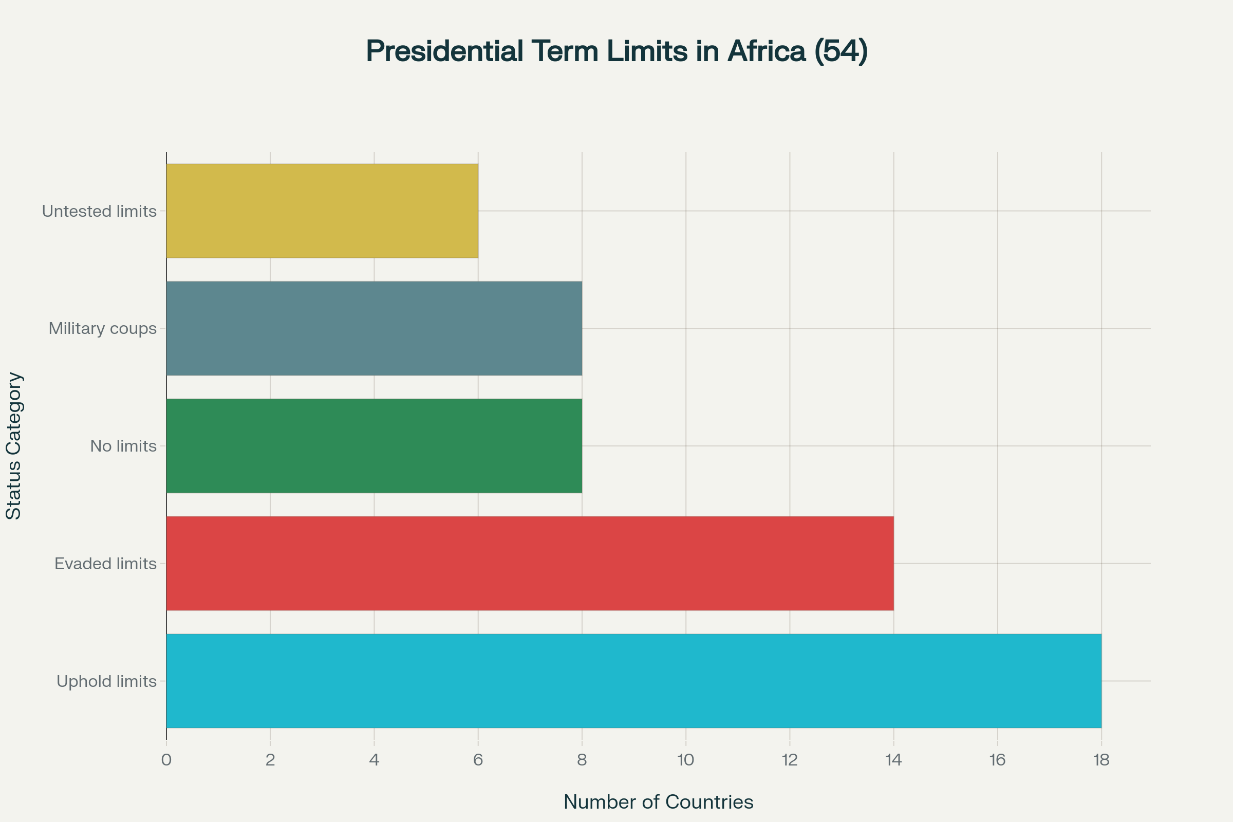Current status of presidential term limits across 54 African countries, showing that only 18 countries actively uphold democratic term limit norms