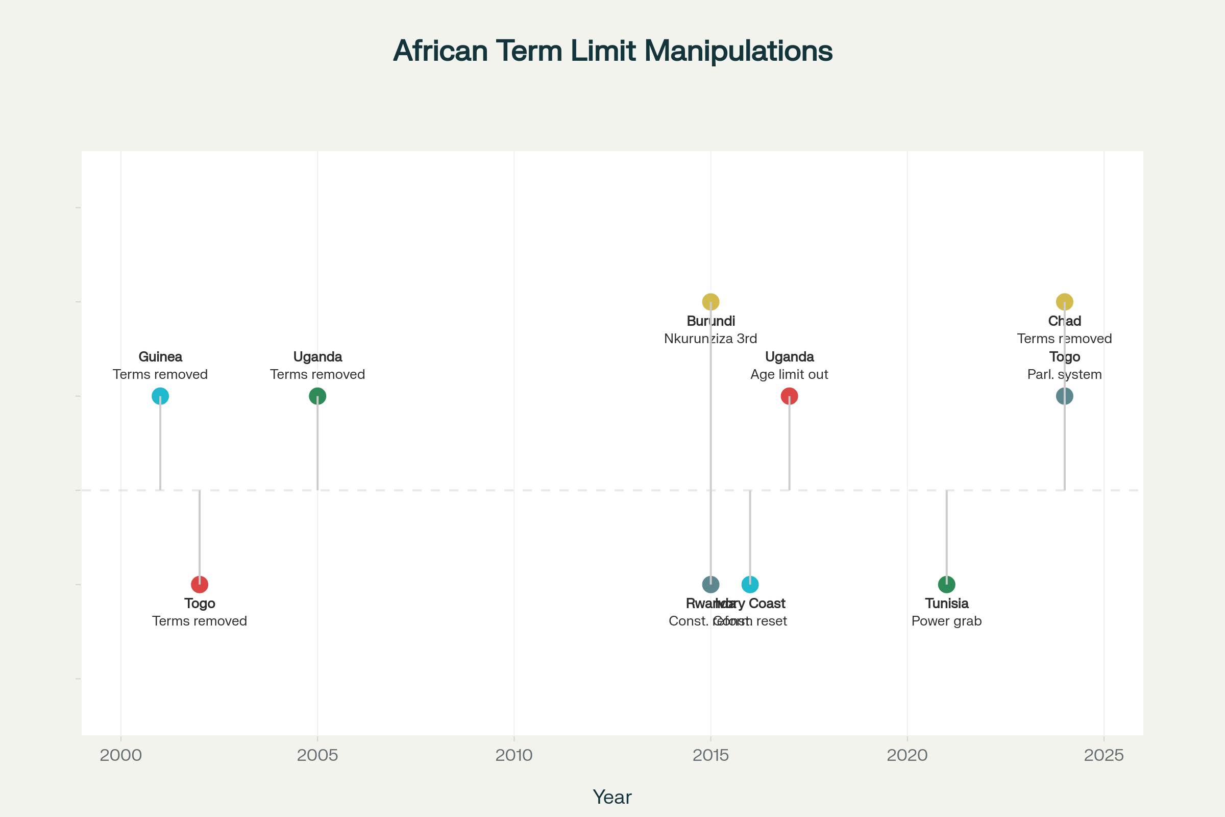 Timeline of major constitutional manipulations to extend presidential rule across Africa from 2001-2024