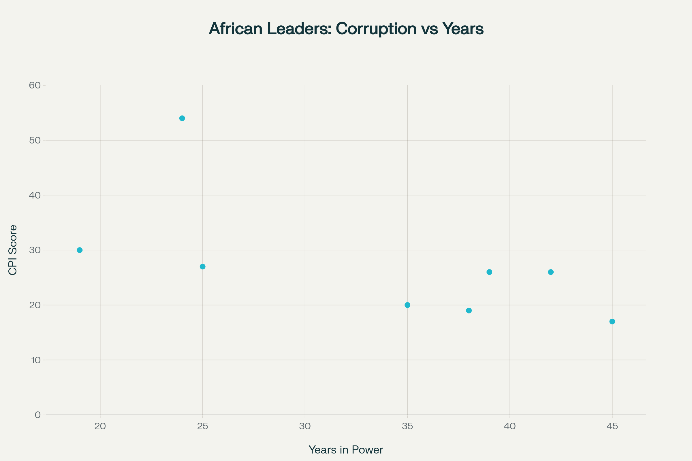 Correlation between prolonged rule and corruption levels among African leaders who have circumvented constitutional term limits