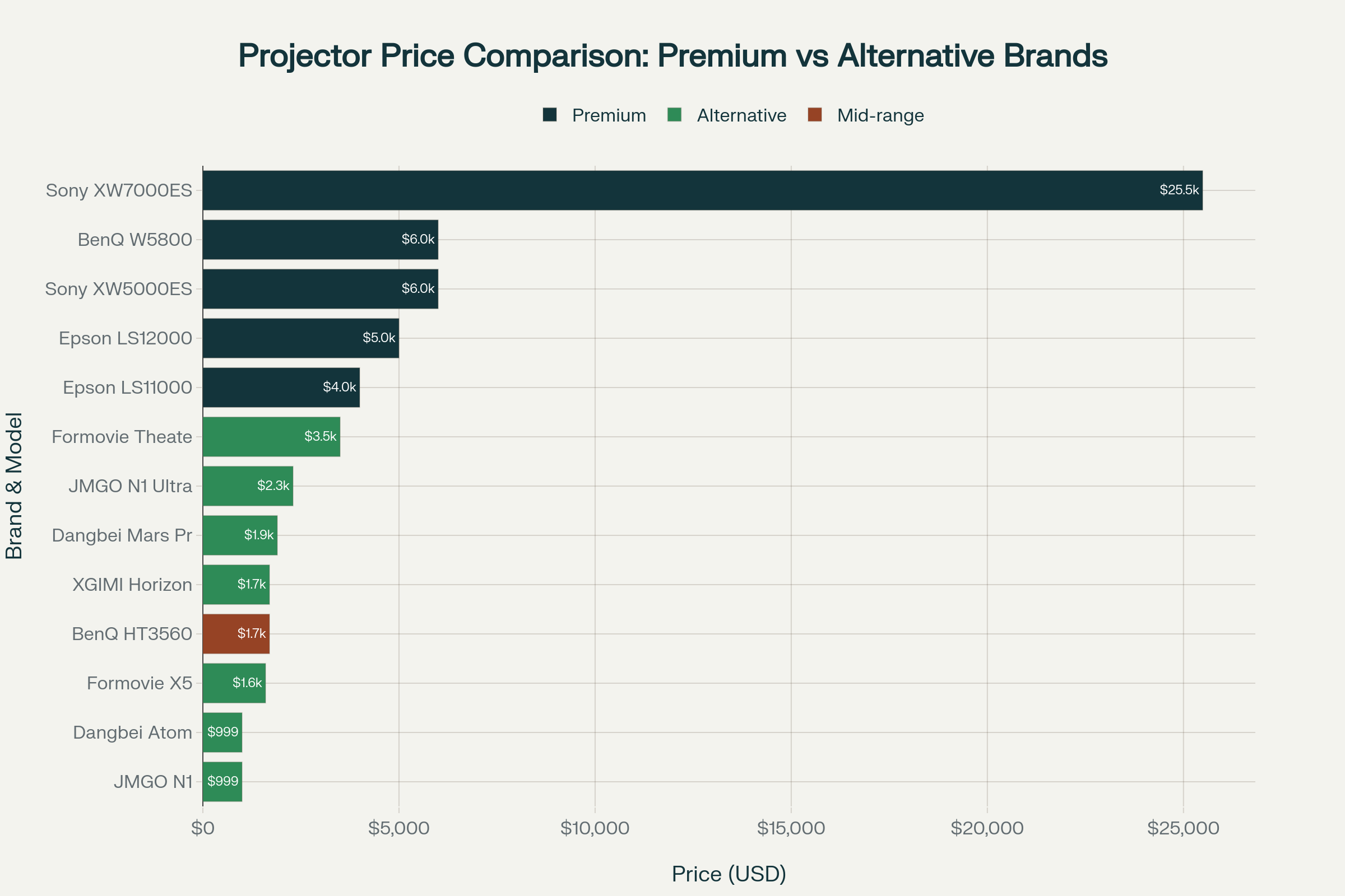Price comparison showing significant savings with alternative projector brands versus premium Sony, Epson, and BenQ models