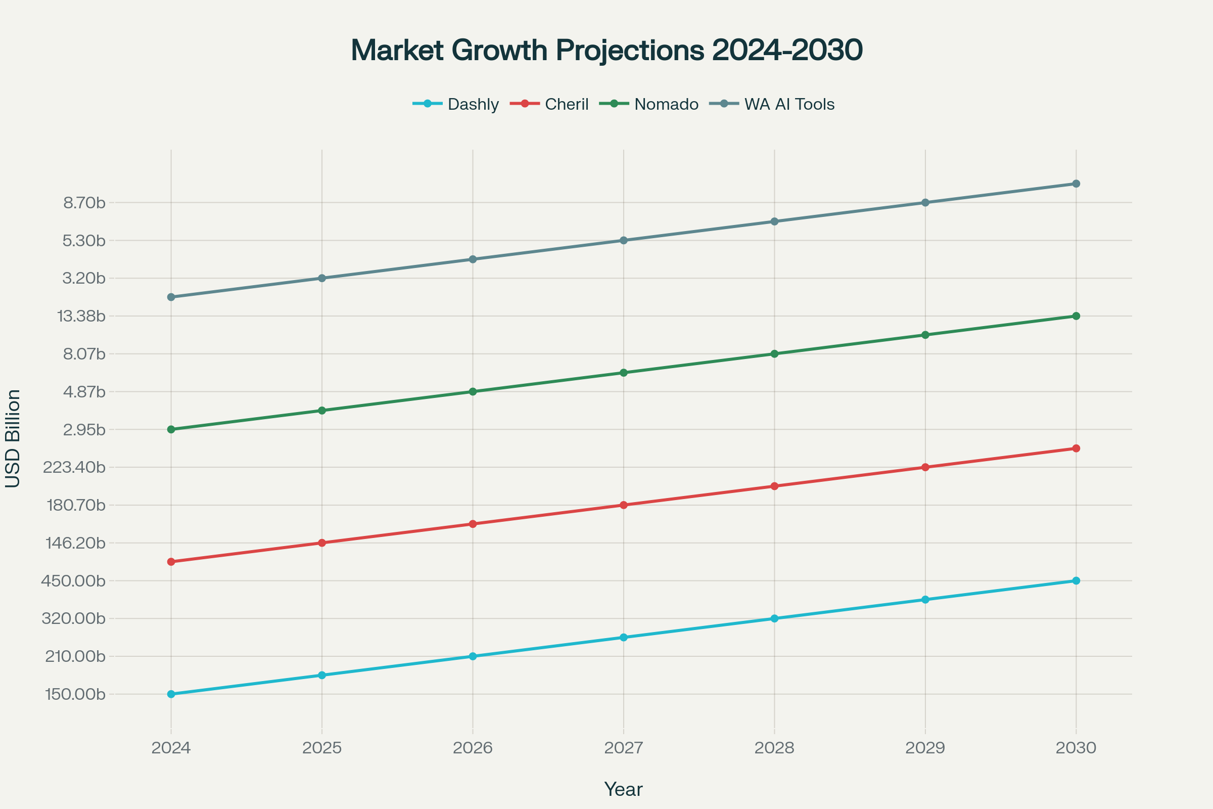 Accurate line chart displaying market size growth for Hilwitz's key product markets from 2024 to 2030