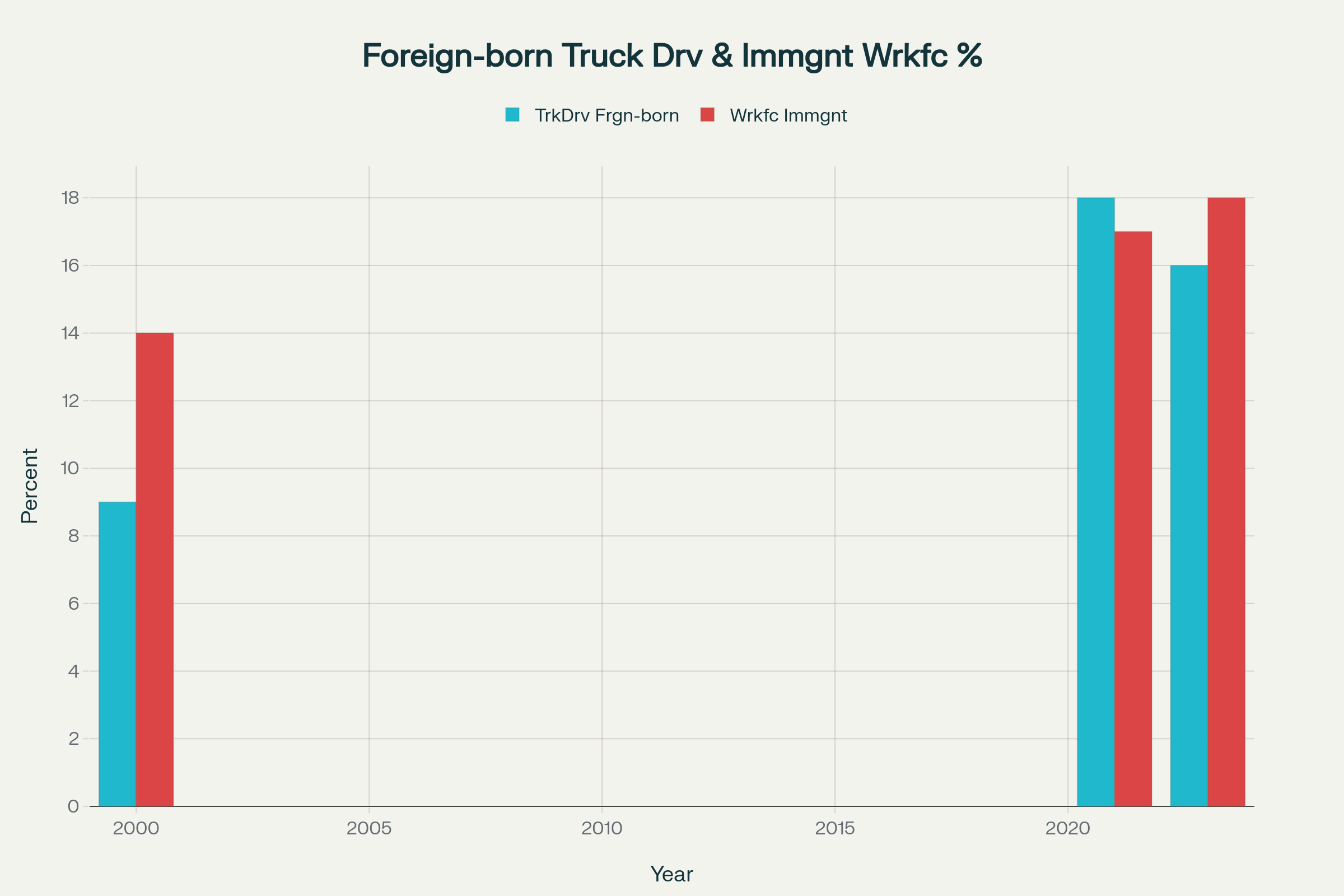 Trends in Foreign-Born Truck Drivers in the US Workforce (2000, 2021, 2023)