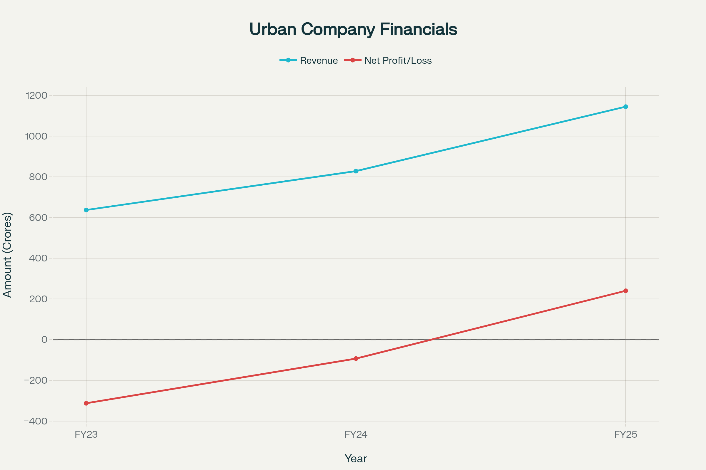 Urban Company's Financial Turnaround: Revenue Growth and Path to Profitability (FY23-FY25)