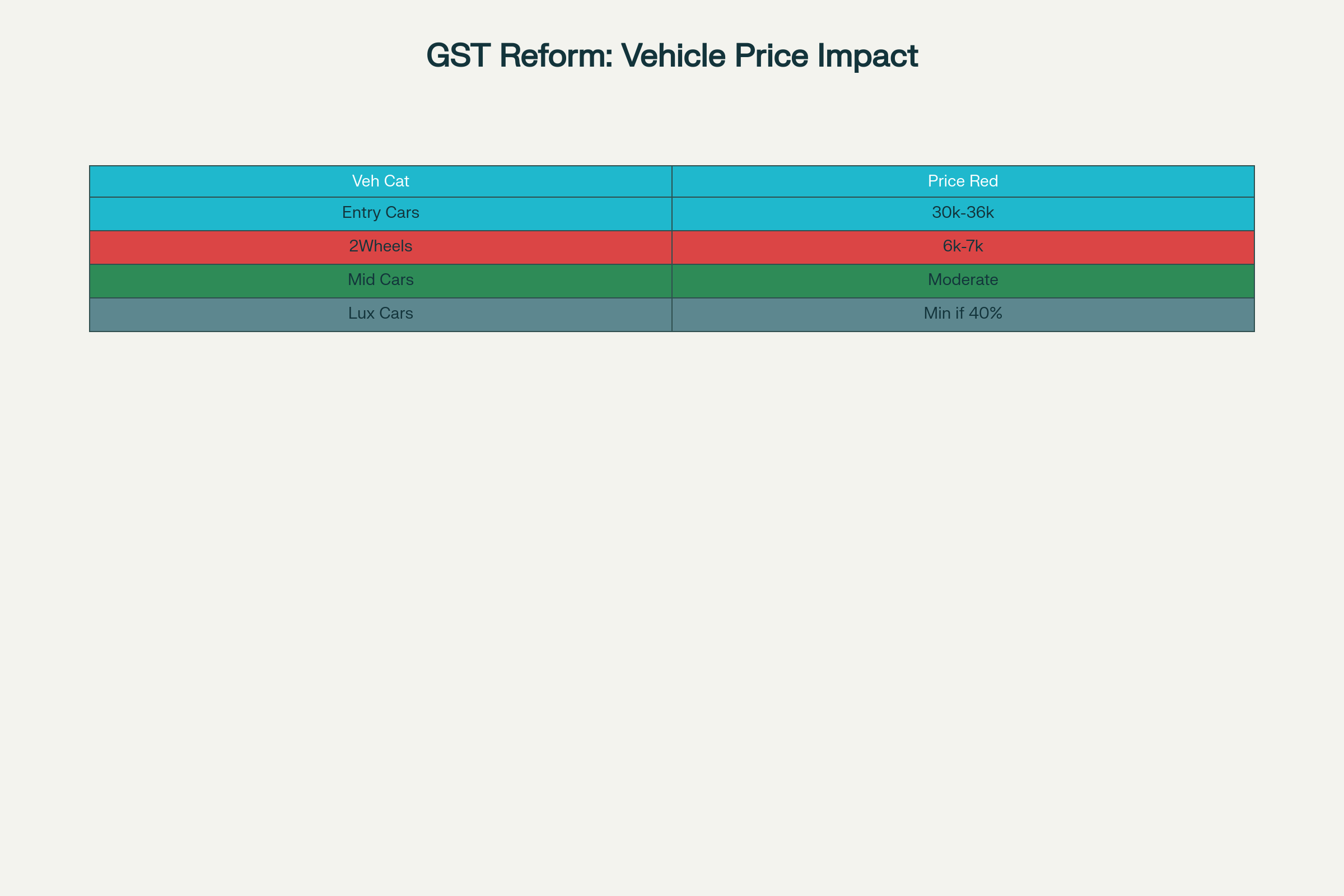 Estimated price reduction impact of proposed GST reform on vehicle categories in India