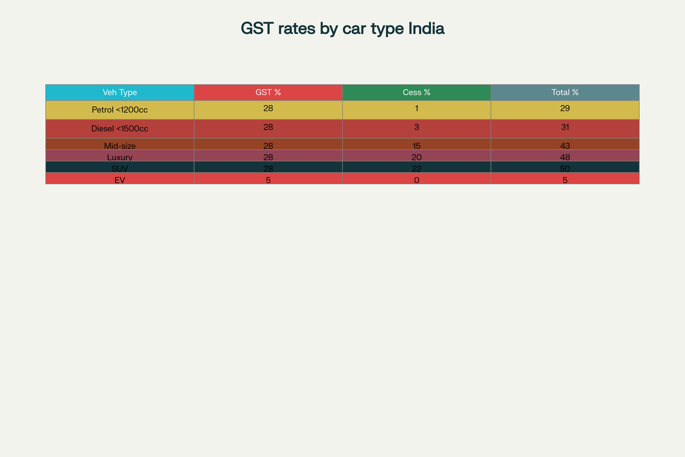 Current GST rates on cars in India by vehicle type and engine capacity (2025)