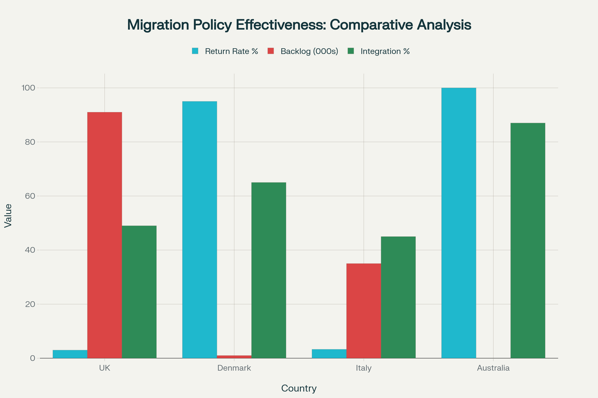 Comparative analysis showing Denmark and Australia's stricter approaches achieve higher return rates and lower backlogs