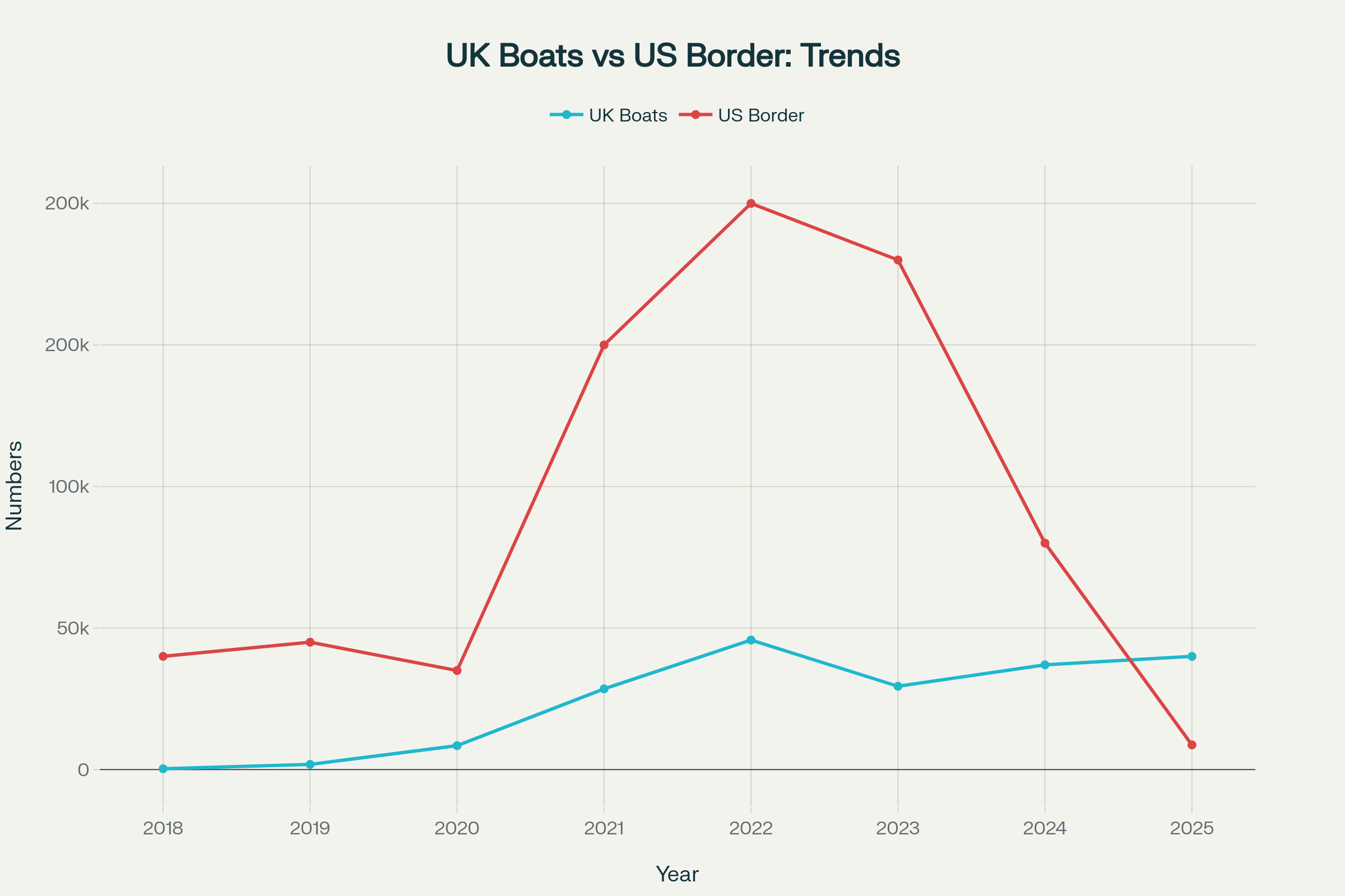 Comparison showing UK small boat arrivals trending upward while US border encounters declined dramatically, particularly in 2025
