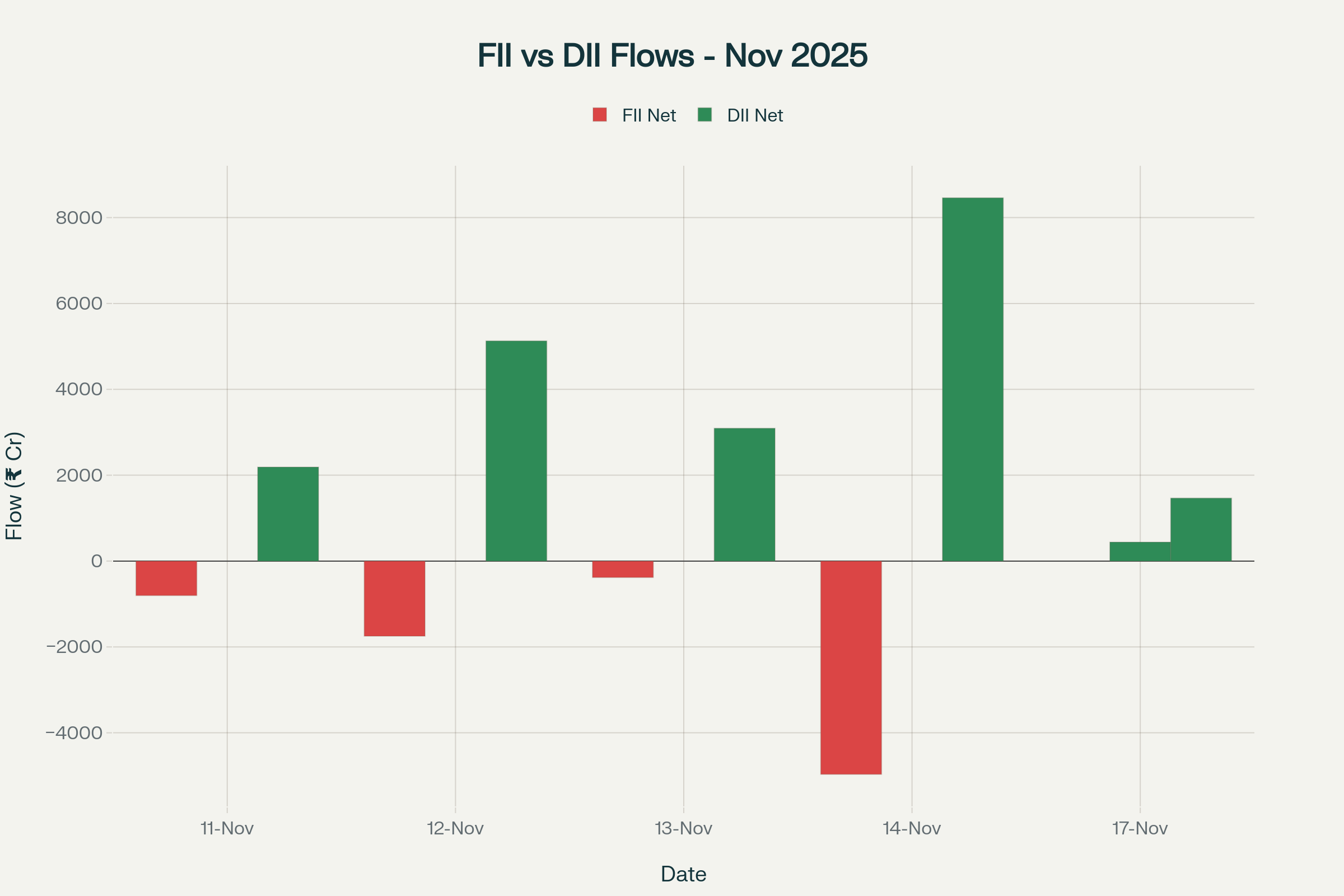 FII vs DII net flows showing FII turning net buyers on Nov 17 after persistent selling, while DIIs maintained consistent buying throughout
