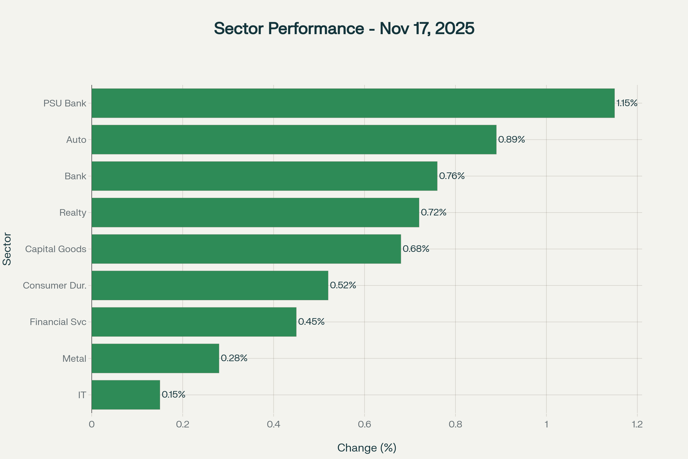 Sector-wise performance showing broad-based gains with PSU banks leading and all sectors ending in positive territory
