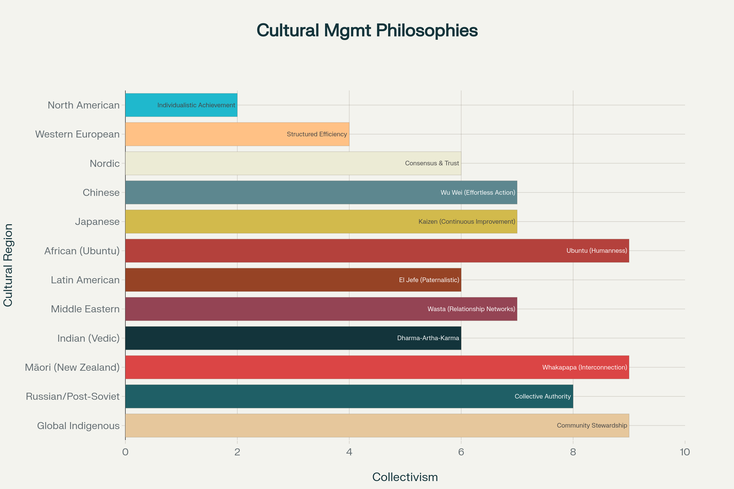 Cultural Management Philosophies across global regions showing the spectrum from individualistic to collectivistic approaches